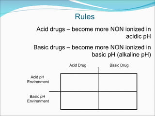 Rules Acid drugs – become more NON ionized in acidic pH Basic drugs – become more NON ionized in basic pH (alkaline pH) Acid Drug Basic Drug Acid pH  Environment Basic pH  Environment 