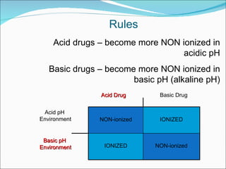 Rules Acid drugs – become more NON ionized in acidic pH Basic drugs – become more NON ionized in basic pH (alkaline pH) Acid Drug Basic Drug Acid pH  Environment Basic pH  Environment NON-ionized NON-ionized IONIZED IONIZED 