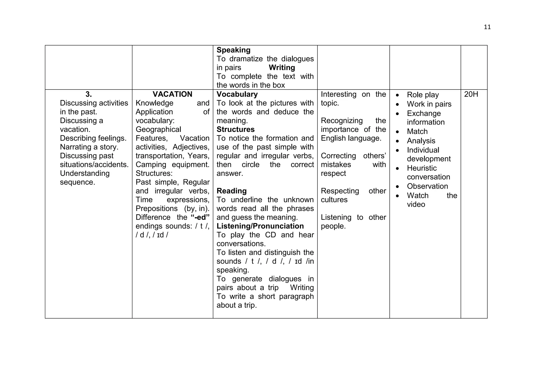 11


                                                   Speaking
                                                   To dramatize the dialogues
                                                   in pairs        Writing
                                                   To complete the text with
                                                   the words in the box
        3.                     VACATION            Vocabulary                      Interesting on the      Role play       20H
Discussing activities   Knowledge           and    To look at the pictures with    topic.                  Work in pairs
in the past.            Application           of   the words and deduce the                                Exchange
Discussing a            vocabulary:                meaning.                        Recognizing    the       information
vacation.               Geographical               Structures                      importance of the       Match
Describing feelings.    Features,      Vacation    To notice the formation and     English language.       Analysis
Narrating a story.      activities, Adjectives,    use of the past simple with                             Individual
Discussing past         transportation, Years,     regular and irregular verbs,    Correcting others’       development
situations/accidents.   Camping equipment.         then circle the correct         mistakes      with      Heuristic
Understanding           Structures:                answer.                         respect                  conversation
sequence.               Past simple, Regular
                                                                                                           Observation
                        and irregular verbs,       Reading                         Respecting   other
                                                                                                           Watch       the
                        Time        expressions,   To underline the unknown        cultures
                                                                                                            video
                        Prepositions (by, in).     words read all the phrases
                        Difference the “-ed”       and guess the meaning.          Listening to other
                        endings sounds: / t /,     Listening/Pronunciation         people.
                        / d /, / ɪd /              To play the CD and hear
                                                   conversations.
                                                   To listen and distinguish the
                                                   sounds / t /, / d /, / ɪd /in
                                                   speaking.
                                                   To generate dialogues in
                                                   pairs about a trip    Writing
                                                   To write a short paragraph
                                                   about a trip.
 