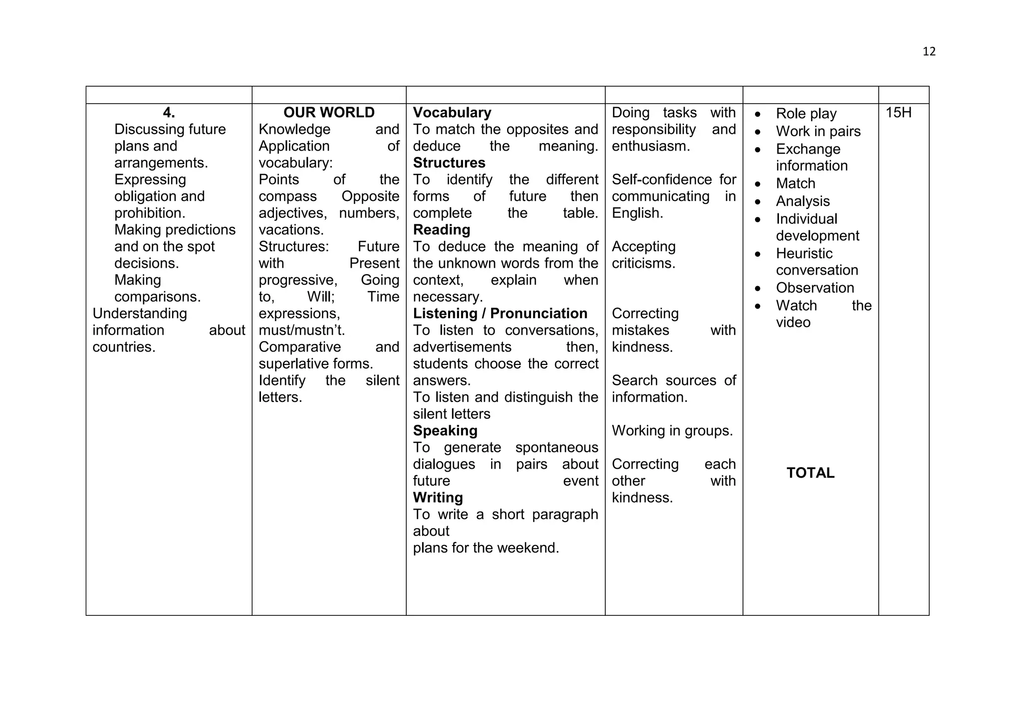 12



            4.                  OUR WORLD             Vocabulary                         Doing tasks with         Role play       15H
    Discussing future      Knowledge           and    To match the opposites and         responsibility and       Work in pairs
    plans and              Application           of   deduce        the      meaning.    enthusiasm.              Exchange
    arrangements.          vocabulary:                Structures                                                   information
    Expressing             Points        of     the   To identify the different          Self-confidence for      Match
    obligation and         compass        Opposite    forms      of    future     then   communicating in         Analysis
    prohibition.           adjectives, numbers,       complete         the      table.   English.                 Individual
    Making predictions     vacations.                 Reading                                                      development
    and on the spot        Structures:       Future   To deduce the meaning of           Accepting                Heuristic
    decisions.             with             Present   the unknown words from the         criticisms.               conversation
    Making                 progressive,      Going    context,       explain    when
                                                                                                                  Observation
    comparisons.           to,      Will;     Time    necessary.
                                                                                                                  Watch       the
Understanding              expressions,               Listening / Pronunciation          Correcting
                                                                                                                   video
information        about   must/mustn’t.              To listen to conversations,        mistakes       with
countries.                 Comparative         and    advertisements             then,   kindness.
                           superlative forms.         students choose the correct
                           Identify the silent        answers.                           Search sources of
                           letters.                   To listen and distinguish the      information.
                                                      silent letters
                                                      Speaking                           Working in groups.
                                                      To generate spontaneous
                                                      dialogues in pairs about           Correcting    each
                                                                                                                    TOTAL
                                                      future                    event    other          with
                                                      Writing                            kindness.
                                                      To write a short paragraph
                                                      about
                                                      plans for the weekend.
 