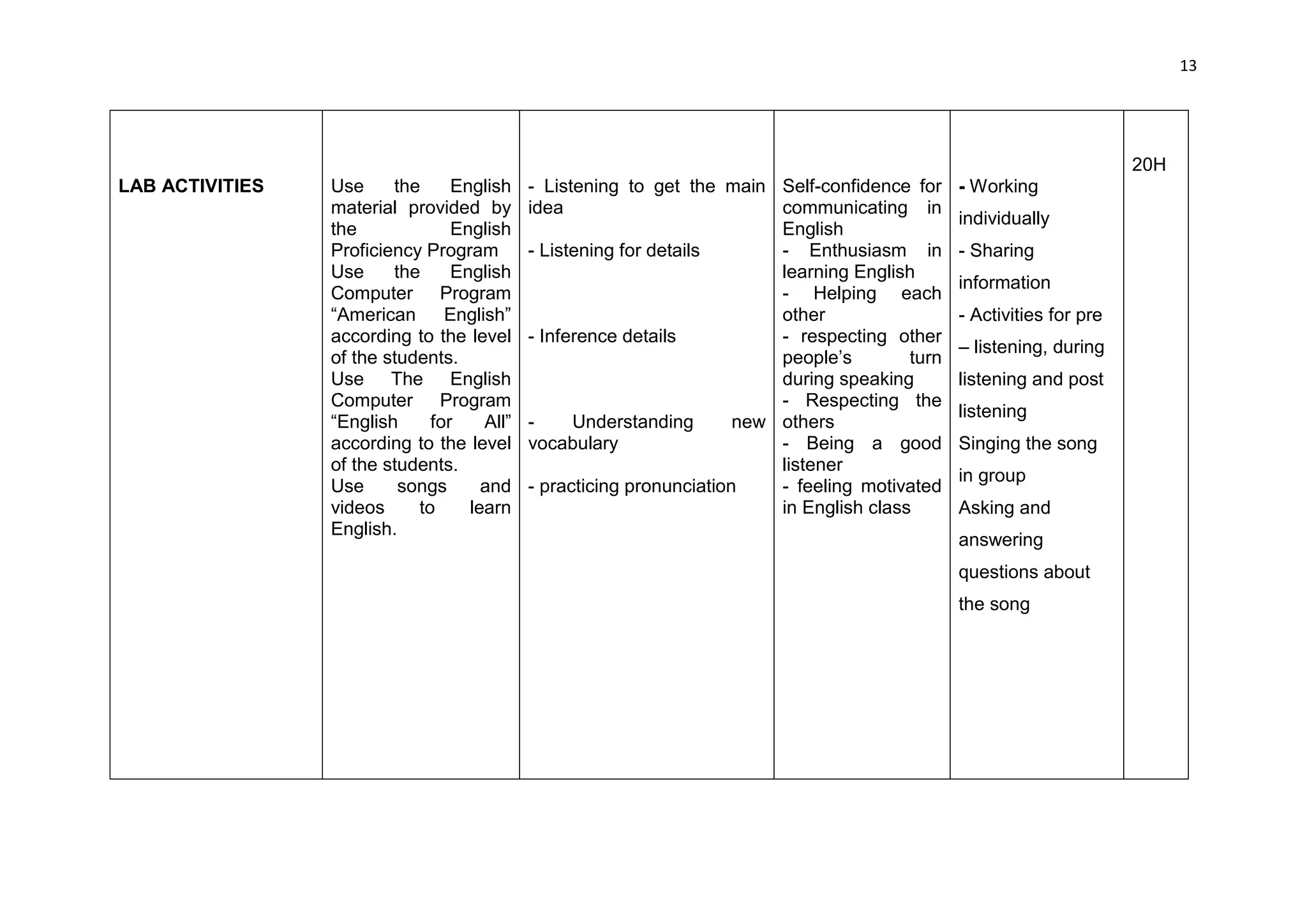 13




                                                                                                                        20H
LAB ACTIVITIES   Use     the     English    - Listening to get the main Self-confidence for      - Working
                 material provided by       idea                          communicating in
                                                                                                 individually
                 the             English                                  English
                 Proficiency Program        - Listening for details       - Enthusiasm in        - Sharing
                 Use     the     English                                  learning English
                                                                                                 information
                 Computer Program                                         - Helping each
                 “American      English”                                  other                  - Activities for pre
                 according to the level     - Inference details           - respecting other
                                                                                                 – listening, during
                 of the students.                                         people’s        turn
                 Use The English                                          during speaking        listening and post
                 Computer Program                                         - Respecting the
                                                                                                 listening
                 “English     for    All”   -     Understanding       new others
                 according to the level     vocabulary                    - Being a good         Singing the song
                 of the students.                                         listener
                                                                                                 in group
                 Use      songs      and    - practicing pronunciation    - feeling motivated
                 videos     to     learn                                  in English class       Asking and
                 English.
                                                                                                 answering
                                                                                                 questions about
                                                                                                 the song
 
