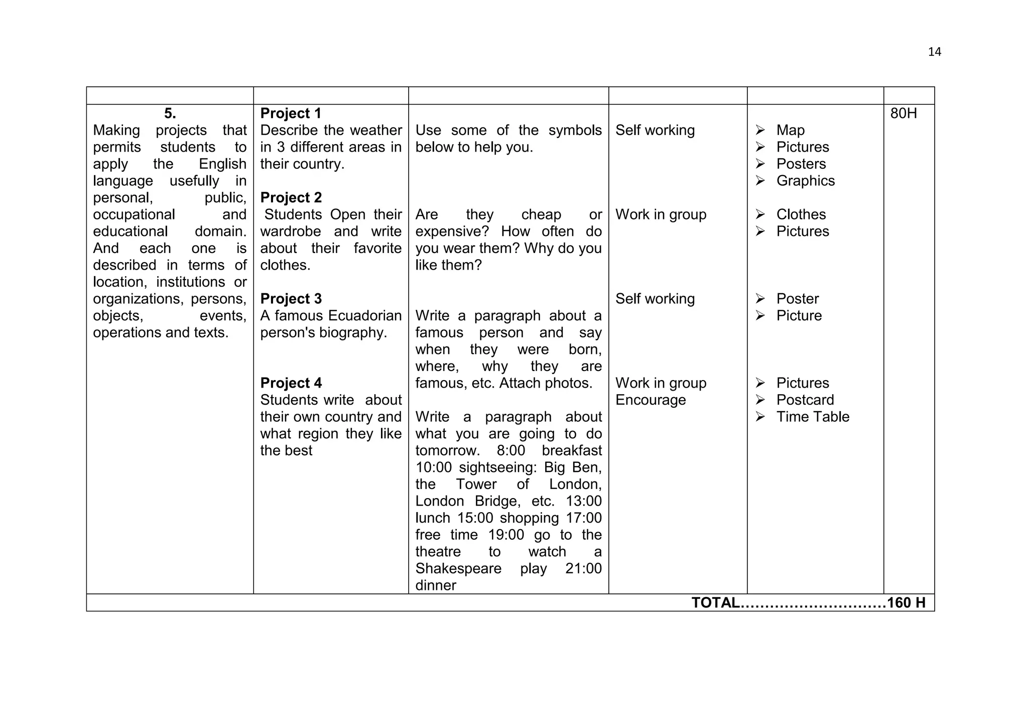 14



            5.               Project 1                                                                       80H
Making projects that         Describe the weather Use some of the symbols Self working           Map
permits students to          in 3 different areas in below to help you.                          Pictures
apply     the     English    their country.                                                      Posters
language usefully in                                                                             Graphics
personal,          public,   Project 2
occupational          and     Students Open their   Are     they  cheap    or Work in group    Clothes
educational      domain.     wardrobe and write     expensive? How often do                    Pictures
And each one is              about their favorite   you wear them? Why do you
described in terms of        clothes.               like them?
location, institutions or
organizations, persons,      Project 3                                           Self working       Poster
objects,          events,    A famous Ecuadorian Write a paragraph about a                          Picture
operations and texts.        person's biography.   famous person and say
                                                   when they were born,
                                                   where,    why     they   are
                             Project 4             famous, etc. Attach photos.   Work in group      Pictures
                             Students write about                                Encourage          Postcard
                             their own country and Write a paragraph about                          Time Table
                             what region they like what you are going to do
                             the best              tomorrow. 8:00 breakfast
                                                   10:00 sightseeing: Big Ben,
                                                   the Tower of London,
                                                   London Bridge, etc. 13:00
                                                   lunch 15:00 shopping 17:00
                                                   free time 19:00 go to the
                                                   theatre    to    watch      a
                                                   Shakespeare play 21:00
                                                   dinner
                                                                                             TOTAL…………………………160 H
 