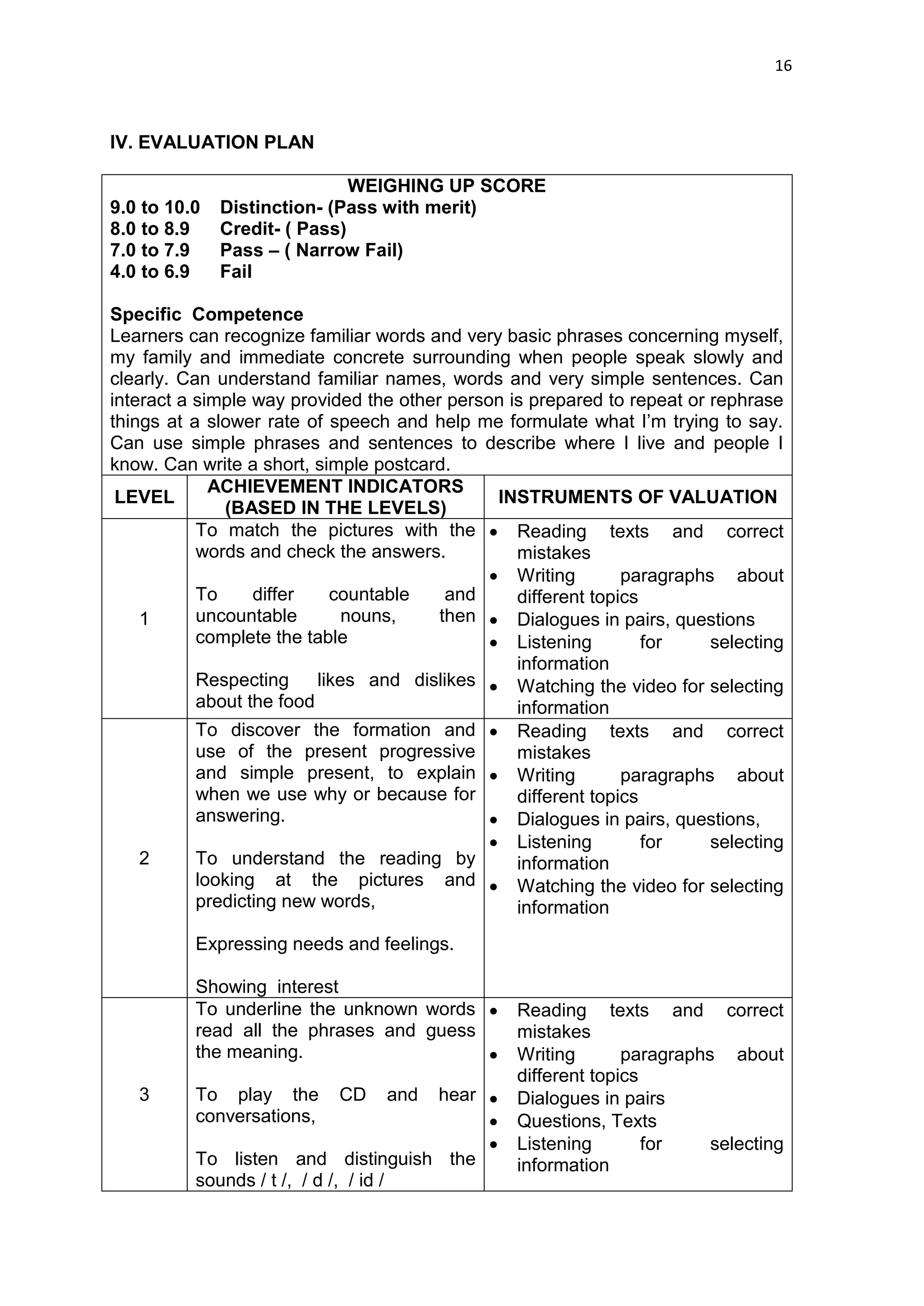 16



IV. EVALUATION PLAN

                              WEIGHING UP SCORE
9.0 to 10.0   Distinction- (Pass with merit)
8.0 to 8.9    Credit- ( Pass)
7.0 to 7.9    Pass – ( Narrow Fail)
4.0 to 6.9    Fail

Specific Competence
Learners can recognize familiar words and very basic phrases concerning myself,
my family and immediate concrete surrounding when people speak slowly and
clearly. Can understand familiar names, words and very simple sentences. Can
interact a simple way provided the other person is prepared to repeat or rephrase
things at a slower rate of speech and help me formulate what I’m trying to say.
Can use simple phrases and sentences to describe where I live and people I
know. Can write a short, simple postcard.
             ACHIEVEMENT INDICATORS
 LEVEL                                         INSTRUMENTS OF VALUATION
              (BASED IN THE LEVELS)
           To match the pictures with the  Reading texts and correct
           words and check the answers.          mistakes
                                               Writing        paragraphs about
           To     differ    countable    and     different topics
    1      uncountable        nouns,    then  Dialogues in pairs, questions
           complete the table                  Listening         for    selecting
                                                 information
           Respecting     likes and dislikes  Watching the video for selecting
           about the food                        information
           To discover the formation and  Reading texts and correct
           use of the present progressive        mistakes
           and simple present, to explain  Writing            paragraphs about
           when we use why or because for        different topics
           answering.                          Dialogues in pairs, questions,
                                               Listening         for    selecting
    2      To understand the reading by          information
           looking at the pictures and  Watching the video for selecting
           predicting new words,                 information
          Expressing needs and feelings.

          Showing interest
          To underline the unknown words        Reading texts and correct
          read all the phrases and guess         mistakes
          the meaning.                          Writing       paragraphs about
                                                 different topics
   3      To play the      CD    and  hear      Dialogues in pairs
          conversations,                        Questions, Texts
                                                Listening        for    selecting
          To listen and distinguish the          information
          sounds / t /, / d /, / id /
 