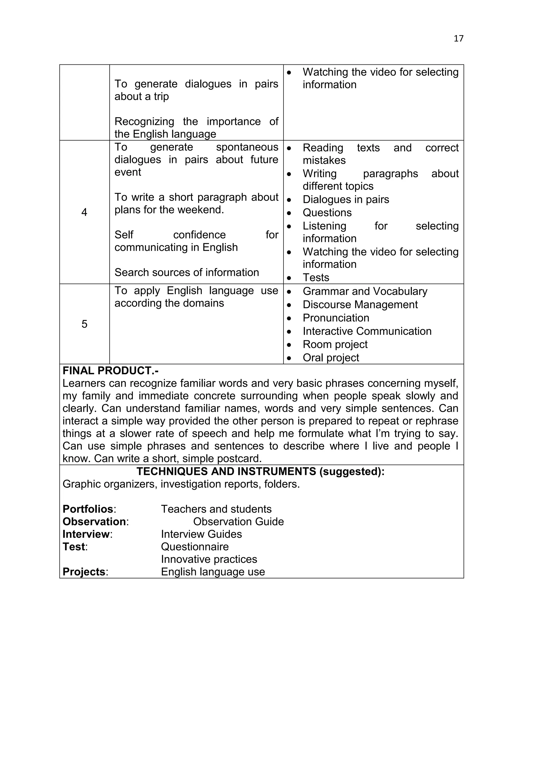 17


                                                   Watching the video for selecting
            To generate dialogues in pairs          information
            about a trip

            Recognizing the importance of
            the English language
            To     generate     spontaneous        Reading texts and correct
            dialogues in pairs about future         mistakes
            event                                  Writing       paragraphs about
                                                    different topics
            To write a short paragraph about       Dialogues in pairs
   4        plans for the weekend.                 Questions
                                                   Listening        for    selecting
            Self         confidence      for        information
            communicating in English               Watching the video for selecting
                                                    information
            Search sources of information          Tests
            To apply English language use          Grammar and Vocabulary
            according the domains                  Discourse Management
                                                   Pronunciation
    5
                                                   Interactive Communication
                                                   Room project
                                                   Oral project
FINAL PRODUCT.-
Learners can recognize familiar words and very basic phrases concerning myself,
my family and immediate concrete surrounding when people speak slowly and
clearly. Can understand familiar names, words and very simple sentences. Can
interact a simple way provided the other person is prepared to repeat or rephrase
things at a slower rate of speech and help me formulate what I’m trying to say.
Can use simple phrases and sentences to describe where I live and people I
know. Can write a short, simple postcard.
                TECHNIQUES AND INSTRUMENTS (suggested):
Graphic organizers, investigation reports, folders.

Portfolios:          Teachers and students
Observation:                Observation Guide
Interview:           Interview Guides
Test:                Questionnaire
                     Innovative practices
Projects:            English language use
 