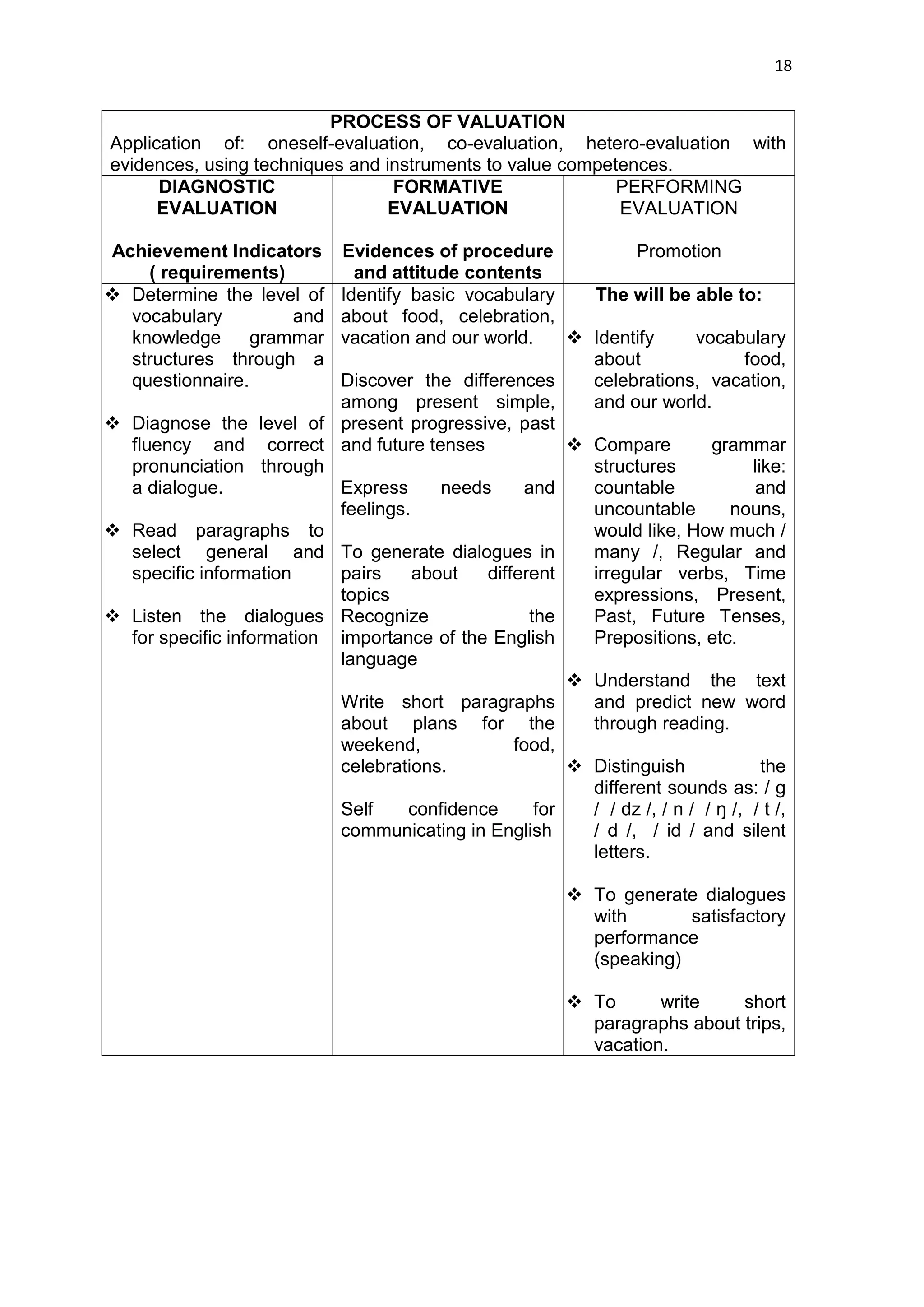 18


                          PROCESS OF VALUATION
Application of: oneself-evaluation, co-evaluation, hetero-evaluation with
evidences, using techniques and instruments to value competences.
      DIAGNOSTIC                 FORMATIVE                 PERFORMING
      EVALUATION                 EVALUATION                EVALUATION

Achievement Indicators       Evidences of procedure               Promotion
    ( requirements)            and attitude contents
 Determine the level of     Identify basic vocabulary      The will be able to:
  vocabulary         and     about food, celebration,
  knowledge      grammar     vacation and our world.       Identify       vocabulary
  structures through a                                      about                 food,
  questionnaire.             Discover the differences       celebrations, vacation,
                             among present simple,          and our world.
 Diagnose the level of      present progressive, past
  fluency and correct        and future tenses             Compare          grammar
  pronunciation through                                     structures             like:
  a dialogue.                Express      needs     and     countable              and
                             feelings.                      uncountable         nouns,
 Read paragraphs to                                        would like, How much /
  select general and         To generate dialogues in       many /, Regular and
  specific information       pairs     about   different    irregular verbs, Time
                             topics                         expressions, Present,
 Listen the dialogues       Recognize               the    Past, Future Tenses,
  for specific information   importance of the English      Prepositions, etc.
                             language
                                                           Understand the text
                             Write short paragraphs         and predict new word
                             about plans for the            through reading.
                             weekend,              food,
                             celebrations.                 Distinguish              the
                                                            different sounds as: / g
                             Self     confidence      for   / / dz /, / n / / ŋ /, / t /,
                             communicating in English       / d /, / id / and silent
                                                            letters.

                                                            To generate dialogues
                                                             with       satisfactory
                                                             performance
                                                             (speaking)

                                                            To      write    short
                                                             paragraphs about trips,
                                                             vacation.
 