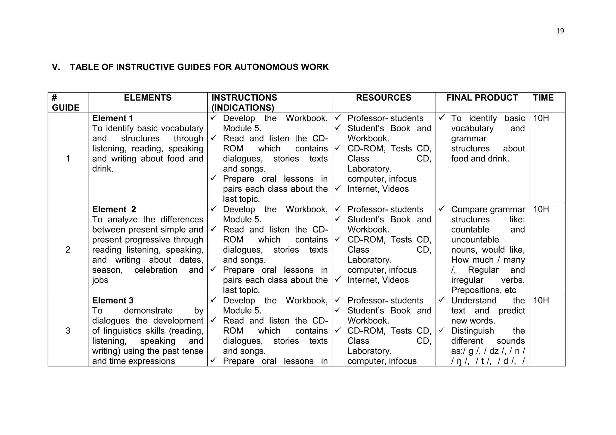 19



V.   TABLE OF INSTRUCTIVE GUIDES FOR AUTONOMOUS WORK


#                ELEMENTS                  INSTRUCTIONS                         RESOURCES             FINAL PRODUCT        TIME
GUIDE                                      (INDICATIONS)
         Element 1                          Develop the Workbook,          Professor- students   To identify basic 10H
         To identify basic vocabulary         Module 5.                     Student’s Book and     vocabulary      and
         and     structures   through       Read and listen the CD-         Workbook.              grammar
         listening, reading, speaking         ROM       which   contains    CD-ROM, Tests CD,      structures   about
     1   and writing about food and           dialogues, stories texts       Class            CD,   food and drink.
         drink.                               and songs.                     Laboratory.
                                            Prepare oral lessons in         computer, infocus
                                              pairs each class about the    Internet, Videos
                                              last topic.
         Element 2                          Develop the Workbook,          Professor- students   Compare grammar 10H
         To analyze the differences           Module 5.                     Student’s Book and     structures        like:
         between present simple and         Read and listen the CD-         Workbook.              countable         and
         present progressive through          ROM       which   contains    CD-ROM, Tests CD,      uncountable
     2   reading listening, speaking,         dialogues, stories texts       Class            CD,   nouns, would like,
         and writing about dates,             and songs.                     Laboratory.            How much / many
         season, celebration and            Prepare oral lessons in         computer, infocus      /, Regular and
         jobs                                 pairs each class about the    Internet, Videos       irregular      verbs,
                                              last topic.                                           Prepositions, etc
         Element 3                          Develop the Workbook,          Professor- students   Understand          the 10H
         To       demonstrate         by      Module 5.                     Student’s Book and     text and predict
         dialogues the development          Read and listen the CD-         Workbook.              new words.
     3   of linguistics skills (reading,      ROM       which   contains    CD-ROM, Tests CD,  Distinguish            the
         listening,    speaking     and       dialogues, stories texts       Class            CD,   different     sounds
         writing) using the past tense        and songs.                     Laboratory.            as:/ g /, / dz /, / n /
         and time expressions               Prepare oral lessons in         computer, infocus      / ŋ /, / t /, / d /, /
 