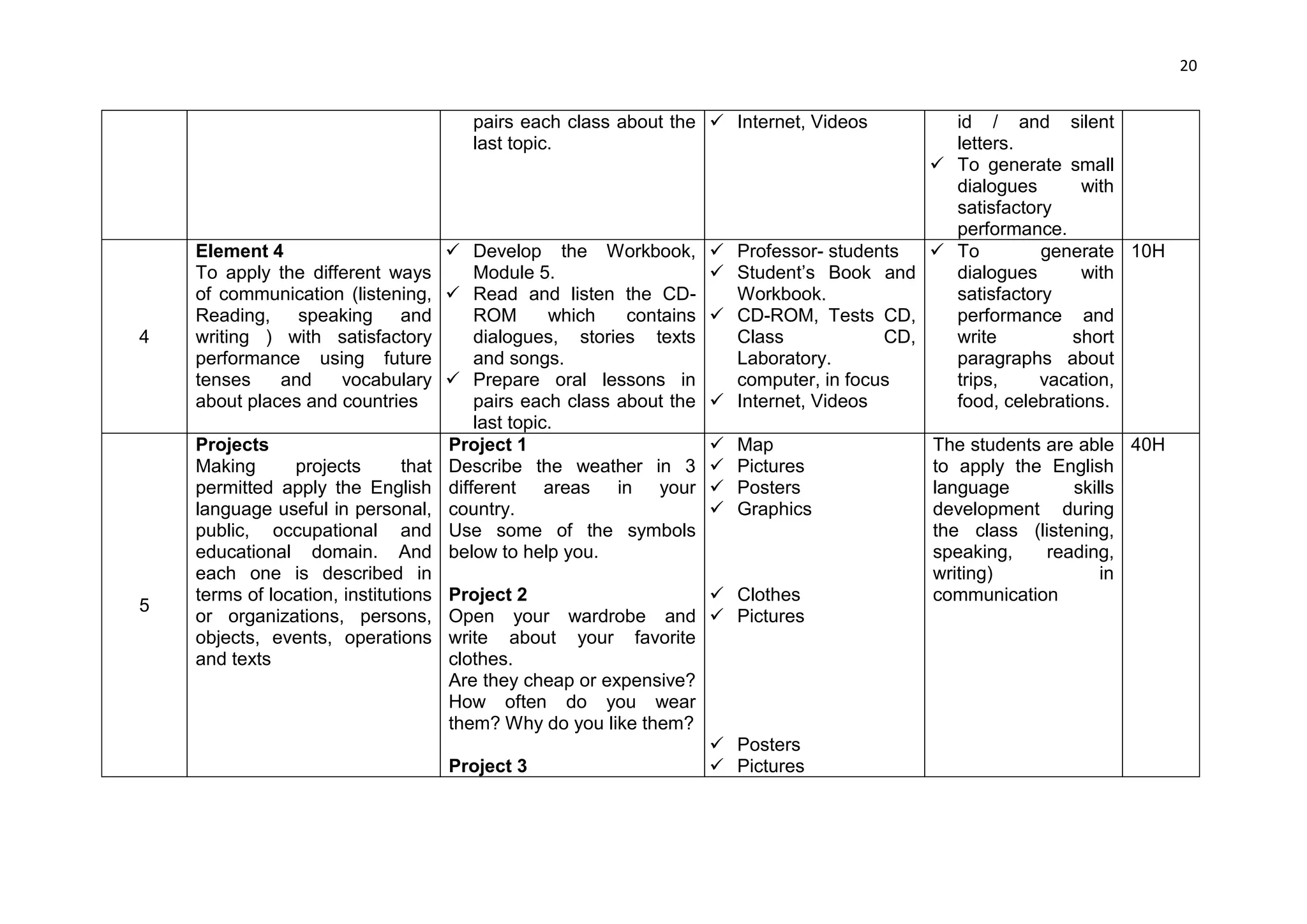 20


                                      pairs each class about the  Internet, Videos           id / and silent
                                      last topic.                                             letters.
                                                                                             To generate small
                                                                                              dialogues       with
                                                                                              satisfactory
                                                                                              performance.
    Element 4                         Develop the Workbook,          Professor- students   To         generate 10H
    To apply the different ways         Module 5.                     Student’s Book and     dialogues       with
    of communication (listening,  Read and listen the CD-             Workbook.              satisfactory
    Reading,     speaking and           ROM       which   contains    CD-ROM, Tests CD,      performance and
4   writing ) with satisfactory         dialogues, stories texts       Class            CD,   write          short
    performance using future            and songs.                     Laboratory.            paragraphs about
    tenses     and     vocabulary  Prepare oral lessons in            computer, in focus     trips,     vacation,
    about places and countries          pairs each class about the    Internet, Videos       food, celebrations.
                                        last topic.
    Projects                         Project 1                          Map                The students are able 40H
    Making      projects        that Describe the weather in 3          Pictures           to apply the English
    permitted apply the English different areas in your                 Posters            language        skills
    language useful in personal, country.                               Graphics           development during
    public, occupational and Use some of the symbols                                        the class (listening,
    educational domain. And below to help you.                                              speaking,    reading,
    each one is described in                                                                writing)            in
    terms of location, institutions Project 2                         Clothes              communication
5
    or organizations, persons, Open your wardrobe and                 Pictures
    objects, events, operations write about your favorite
    and texts                        clothes.
                                     Are they cheap or expensive?
                                     How often do you wear
                                     them? Why do you like them?
                                                                      Posters
                                   Project 3                          Pictures
 