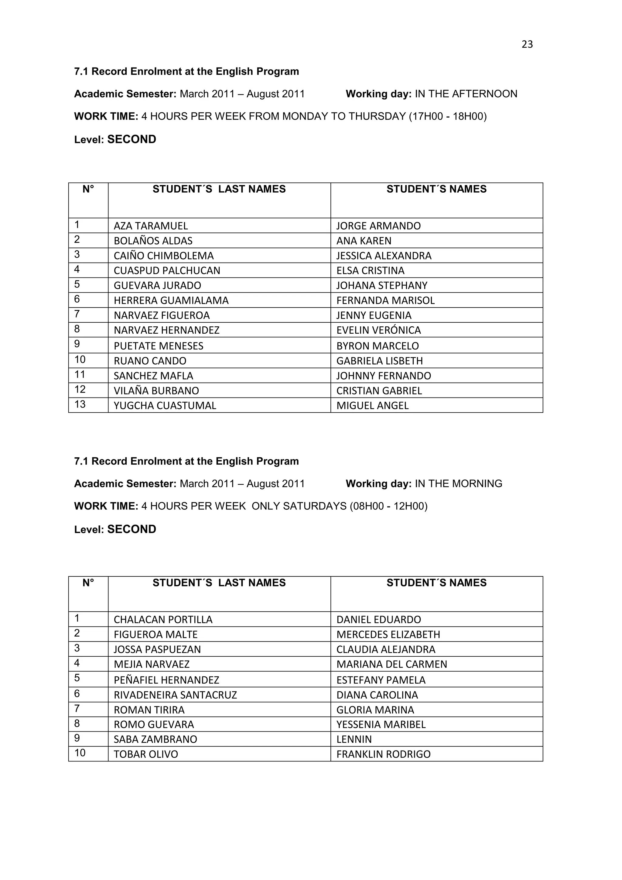 23

7.1 Record Enrolment at the English Program

Academic Semester: March 2011 – August 2011    Working day: IN THE AFTERNOON

WORK TIME: 4 HOURS PER WEEK FROM MONDAY TO THURSDAY (17H00 - 18H00)

Level: SECOND



    N°         STUDENT´S LAST NAMES                   STUDENT´S NAMES


1        AZA TARAMUEL                         JORGE ARMANDO
2        BOLAÑOS ALDAS                        ANA KAREN
3        CAIÑO CHIMBOLEMA                     JESSICA ALEXANDRA
4        CUASPUD PALCHUCAN                    ELSA CRISTINA
5        GUEVARA JURADO                       JOHANA STEPHANY
6        HERRERA GUAMIALAMA                   FERNANDA MARISOL
7        NARVAEZ FIGUEROA                     JENNY EUGENIA
8        NARVAEZ HERNANDEZ                    EVELIN VERÓNICA
9        PUETATE MENESES                      BYRON MARCELO
10       RUANO CANDO                          GABRIELA LISBETH
11       SANCHEZ MAFLA                        JOHNNY FERNANDO
12       VILAÑA BURBANO                       CRISTIAN GABRIEL
13       YUGCHA CUASTUMAL                     MIGUEL ANGEL



7.1 Record Enrolment at the English Program

Academic Semester: March 2011 – August 2011    Working day: IN THE MORNING

WORK TIME: 4 HOURS PER WEEK ONLY SATURDAYS (08H00 - 12H00)

Level: SECOND




    N°         STUDENT´S LAST NAMES                   STUDENT´S NAMES


1        CHALACAN PORTILLA                    DANIEL EDUARDO
2        FIGUEROA MALTE                       MERCEDES ELIZABETH
3        JOSSA PASPUEZAN                      CLAUDIA ALEJANDRA
4        MEJIA NARVAEZ                        MARIANA DEL CARMEN
5        PEÑAFIEL HERNANDEZ                   ESTEFANY PAMELA
6        RIVADENEIRA SANTACRUZ                DIANA CAROLINA
7        ROMAN TIRIRA                         GLORIA MARINA
8        ROMO GUEVARA                         YESSENIA MARIBEL
9        SABA ZAMBRANO                        LENNIN
10       TOBAR OLIVO                          FRANKLIN RODRIGO
 