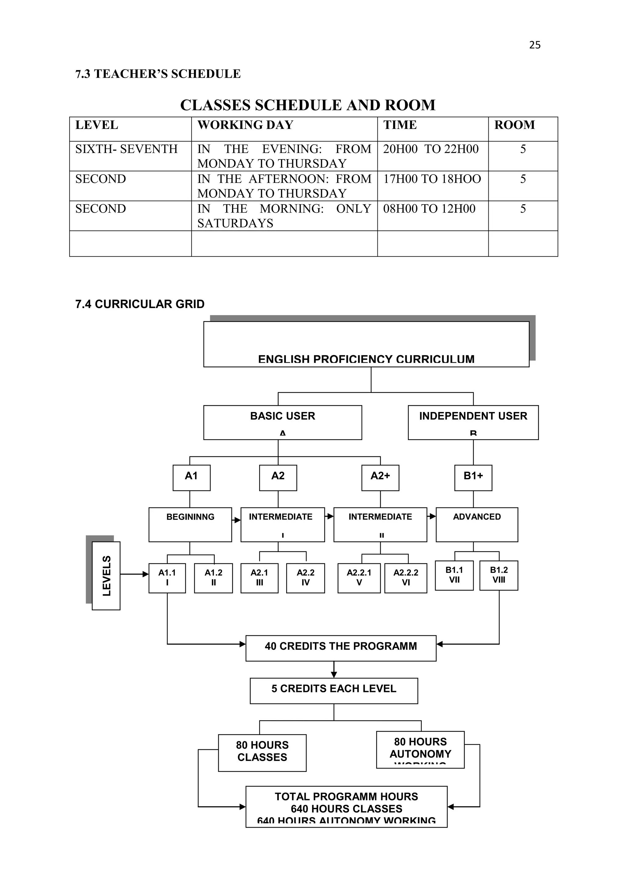 25

7.3 TEACHER’S SCHEDULE

                    CLASSES SCHEDULE AND ROOM
LEVEL                WORKING DAY                               TIME                         ROOM
SIXTH- SEVENTH       IN THE EVENING: FROM 20H00 TO 22H00                                           5
                     MONDAY TO THURSDAY
SECOND               IN THE AFTERNOON: FROM 17H00 TO 18HOO                                         5
                     MONDAY TO THURSDAY
SECOND               IN THE MORNING: ONLY 08H00 TO 12H00                                           5
                     SATURDAYS




7.4 CURRICULAR GRID



                                   ENGLISH PROFICIENCY CURRICULUM



                                  BASIC USER                                INDEPENDENT USER
                                          A                                           B


                    A1                   A2               A2+                         B1+


              BEGININNG          INTERMEDIATE        INTERMEDIATE                ADVANCED

                                          I                   II
    LEVELS




             A1.1        A1.2     A2.1        A2.2   A2.2.1        A2.2.2      B1.1         B1.2
              I           II       III         IV      V             VI         VII         VIII




                                     40 CREDITS THE PROGRAMM



                                         5 CREDITS EACH LEVEL




                                80 HOURS                            80 HOURS
                                CLASSES                            AUTONOMY
                                                                    WORKING

                                      TOTAL PROGRAMM HOURS
                                         640 HOURS CLASSES
                                   640 HOURS AUTONOMY WORKING
 