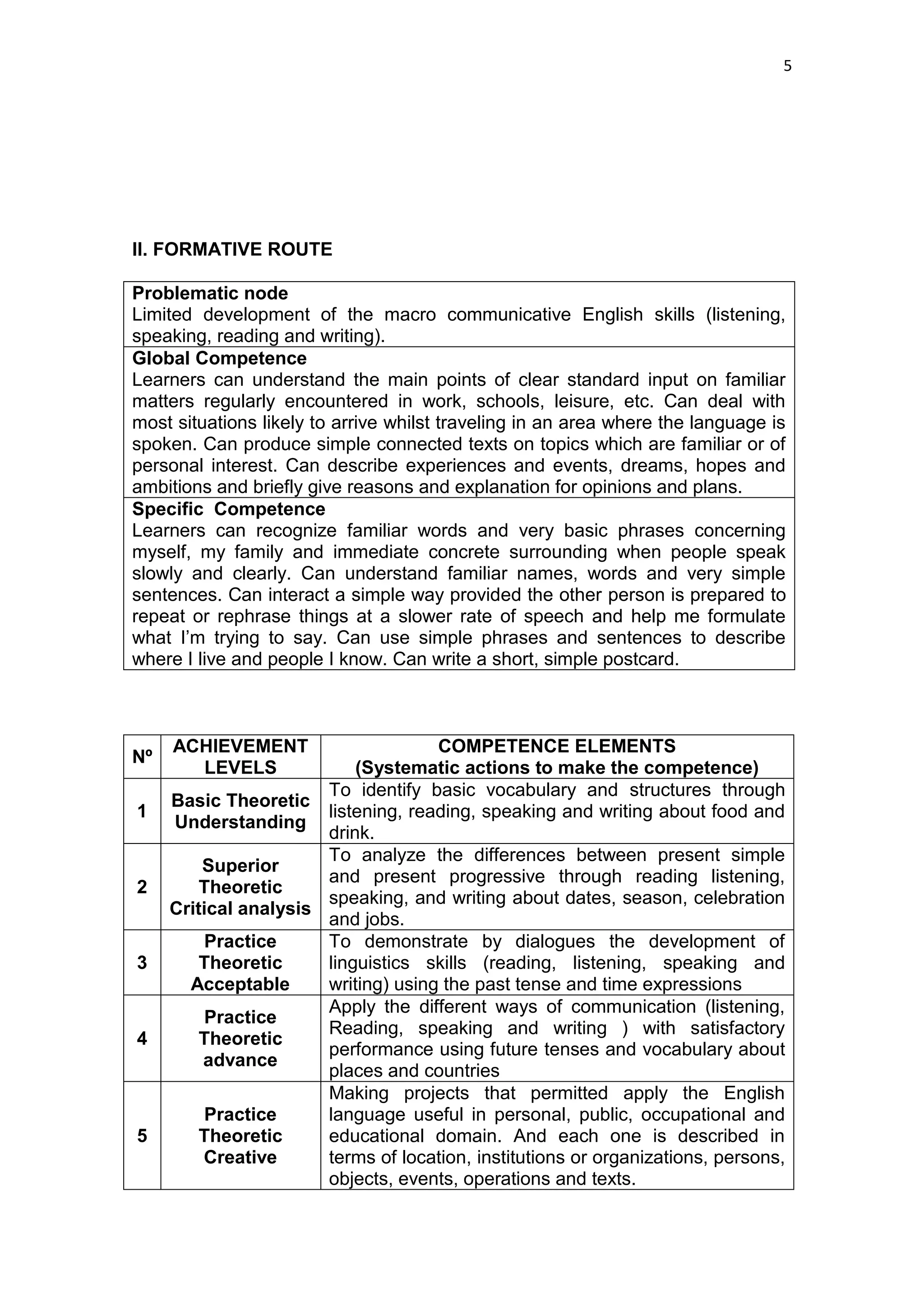 5




II. FORMATIVE ROUTE

Problematic node
Limited development of the macro communicative English skills (listening,
speaking, reading and writing).
Global Competence
Learners can understand the main points of clear standard input on familiar
matters regularly encountered in work, schools, leisure, etc. Can deal with
most situations likely to arrive whilst traveling in an area where the language is
spoken. Can produce simple connected texts on topics which are familiar or of
personal interest. Can describe experiences and events, dreams, hopes and
ambitions and briefly give reasons and explanation for opinions and plans.
Specific Competence
Learners can recognize familiar words and very basic phrases concerning
myself, my family and immediate concrete surrounding when people speak
slowly and clearly. Can understand familiar names, words and very simple
sentences. Can interact a simple way provided the other person is prepared to
repeat or rephrase things at a slower rate of speech and help me formulate
what I’m trying to say. Can use simple phrases and sentences to describe
where I live and people I know. Can write a short, simple postcard.



     ACHIEVEMENT                     COMPETENCE ELEMENTS
Nº
       LEVELS              (Systematic actions to make the competence)
                       To identify basic vocabulary and structures through
     Basic Theoretic
1                      listening, reading, speaking and writing about food and
     Understanding
                       drink.
                       To analyze the differences between present simple
         Superior
                       and present progressive through reading listening,
2        Theoretic
                       speaking, and writing about dates, season, celebration
     Critical analysis
                       and jobs.
         Practice      To demonstrate by dialogues the development of
3        Theoretic     linguistics skills (reading, listening, speaking and
       Acceptable      writing) using the past tense and time expressions
                       Apply the different ways of communication (listening,
         Practice
                       Reading, speaking and writing ) with satisfactory
4        Theoretic
                       performance using future tenses and vocabulary about
         advance
                       places and countries
                       Making projects that permitted apply the English
         Practice      language useful in personal, public, occupational and
5        Theoretic     educational domain. And each one is described in
         Creative      terms of location, institutions or organizations, persons,
                       objects, events, operations and texts.
 