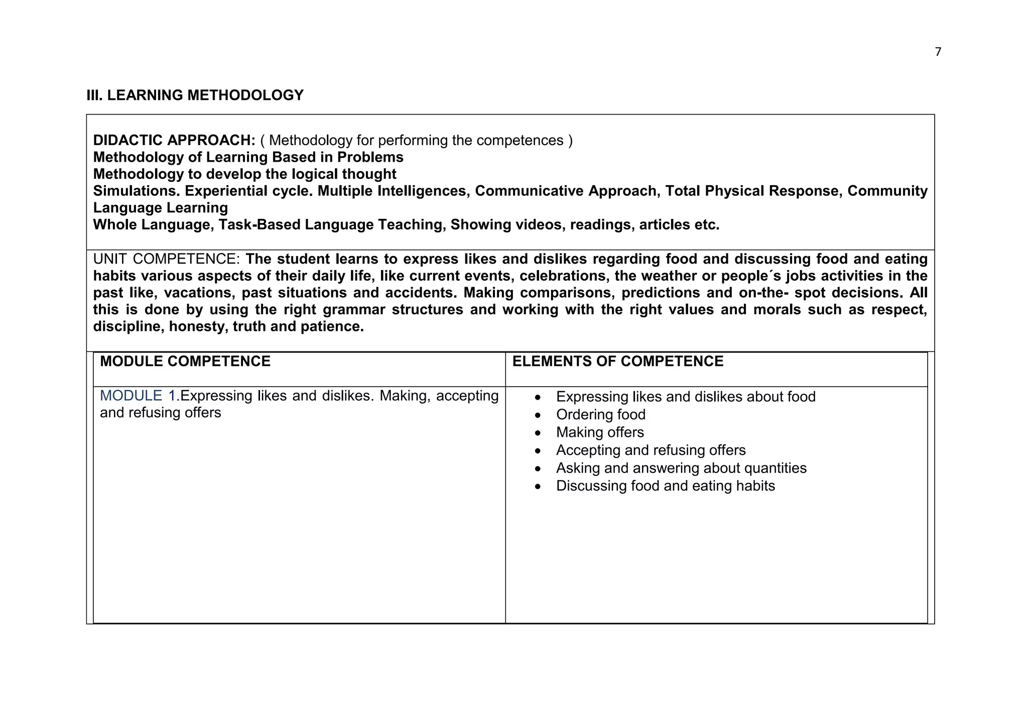 7


III. LEARNING METHODOLOGY


DIDACTIC APPROACH: ( Methodology for performing the competences )
Methodology of Learning Based in Problems
Methodology to develop the logical thought
Simulations. Experiential cycle. Multiple Intelligences, Communicative Approach, Total Physical Response, Community
Language Learning
Whole Language, Task-Based Language Teaching, Showing videos, readings, articles etc.

UNIT COMPETENCE: The student learns to express likes and dislikes regarding food and discussing food and eating
habits various aspects of their daily life, like current events, celebrations, the weather or people´s jobs activities in the
past like, vacations, past situations and accidents. Making comparisons, predictions and on-the- spot decisions. All
this is done by using the right grammar structures and working with the right values and morals such as respect,
discipline, honesty, truth and patience.

 MODULE COMPETENCE                                            ELEMENTS OF COMPETENCE

 MODULE 1.Expressing likes and dislikes. Making, accepting           Expressing likes and dislikes about food
 and refusing offers                                                 Ordering food
                                                                     Making offers
                                                                     Accepting and refusing offers
                                                                     Asking and answering about quantities
                                                                     Discussing food and eating habits
 