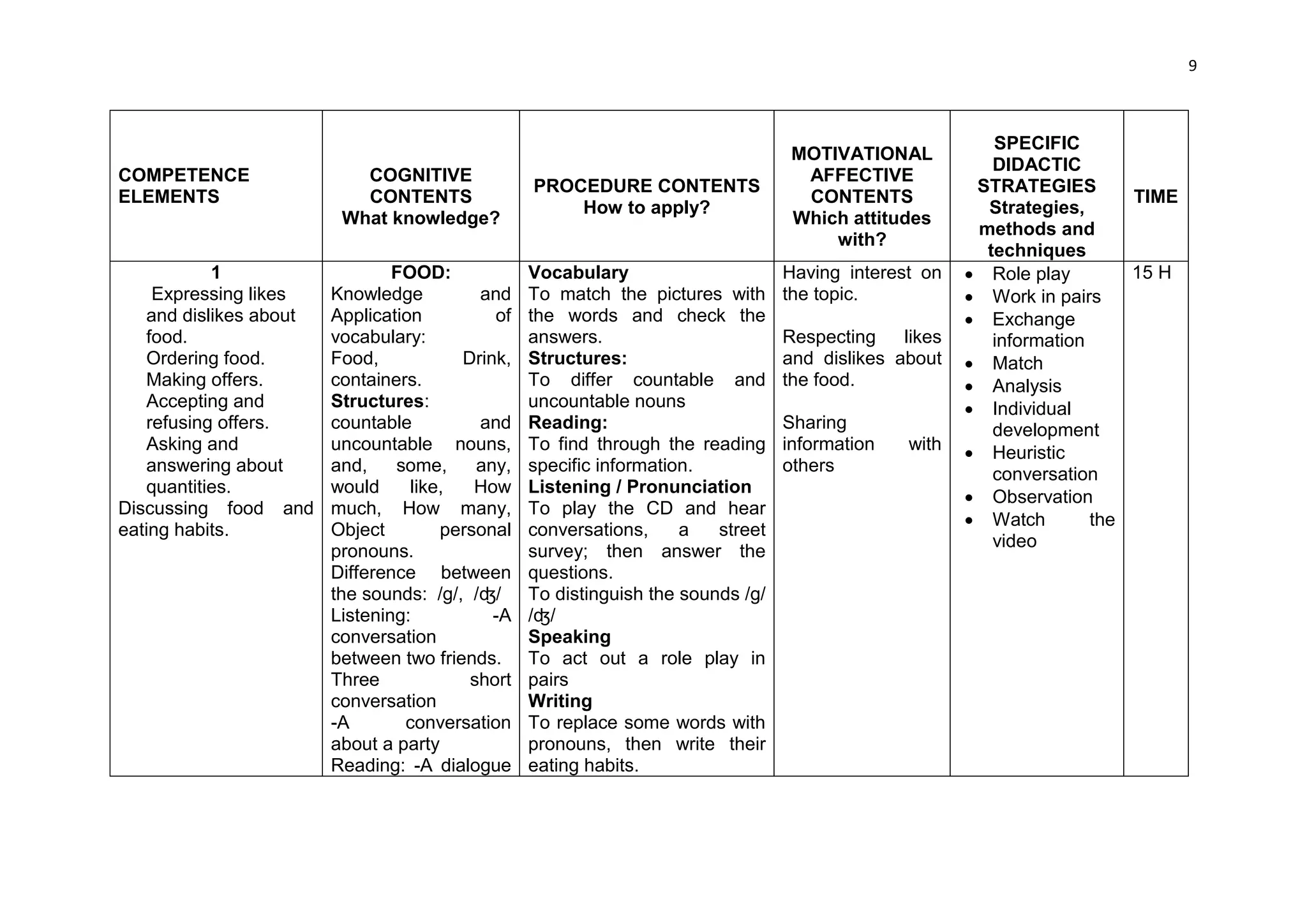 9



                                                                                                          SPECIFIC
                                                                                  MOTIVATIONAL
                                                                                                          DIDACTIC
COMPETENCE                 COGNITIVE                                               AFFECTIVE
                                                 PROCEDURE CONTENTS                                     STRATEGIES
ELEMENTS                   CONTENTS                                                CONTENTS                               TIME
                                                     How to apply?                                       Strategies,
                         What knowledge?                                          Which attitudes
                                                                                                        methods and
                                                                                      with?
                                                                                                         techniques
           1                    FOOD:            Vocabulary                      Having interest on     Role play        15 H
    Expressing likes    Knowledge         and    To match the pictures with      the topic.             Work in pairs
   and dislikes about   Application         of   the words and check the                                Exchange
   food.                vocabulary:              answers.                        Respecting    likes      information
   Ordering food.       Food,           Drink,   Structures:                     and dislikes about     Match
   Making offers.       containers.              To differ countable and         the food.              Analysis
   Accepting and        Structures:              uncountable nouns                                      Individual
   refusing offers.     countable         and    Reading:                        Sharing                  development
   Asking and           uncountable nouns,       To find through the reading     information    with    Heuristic
   answering about      and,    some,     any,   specific information.           others                   conversation
   quantities.          would     like,   How    Listening / Pronunciation
                                                                                                        Observation
Discussing food and     much, How many,          To play the CD and hear
                                                                                                        Watch        the
eating habits.          Object        personal   conversations,     a   street
                                                                                                          video
                        pronouns.                survey; then answer the
                        Difference between       questions.
                        the sounds: /g/, /ʤ/     To distinguish the sounds /g/
                        Listening:          -A   /ʤ/
                        conversation             Speaking
                        between two friends.     To act out a role play in
                        Three            short   pairs
                        conversation             Writing
                        -A       conversation    To replace some words with
                        about a party            pronouns, then write their
                        Reading: -A dialogue     eating habits.
 