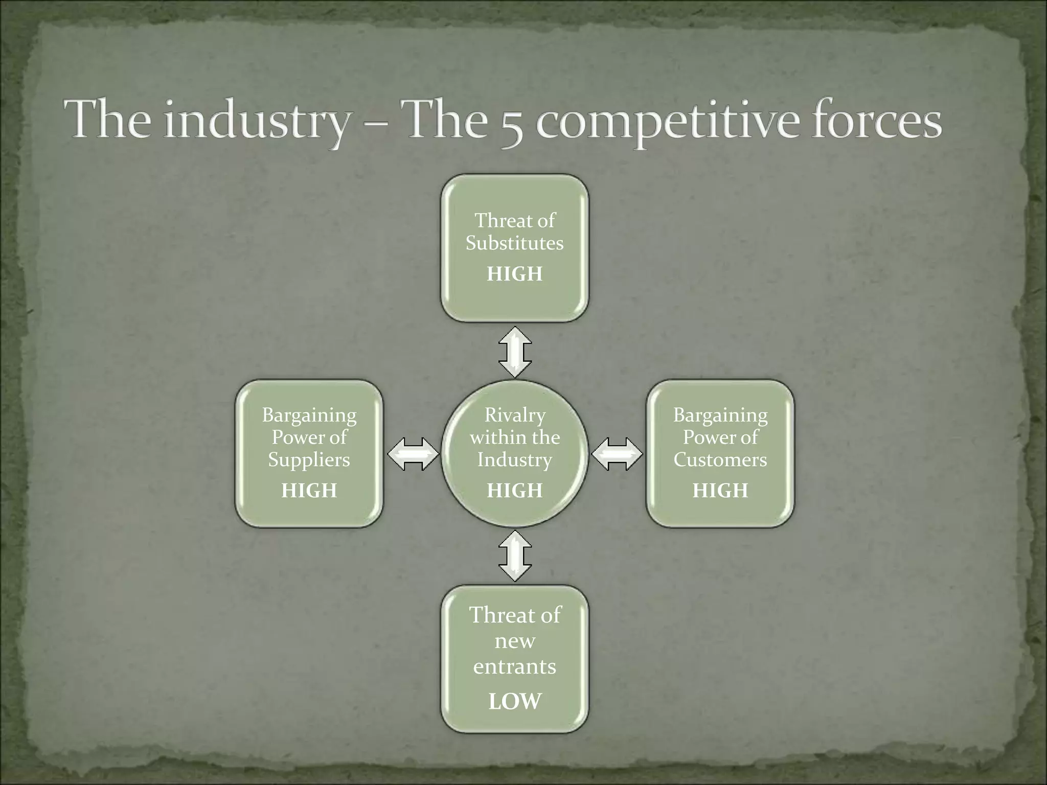 Rivalry
within the
Industry
HIGH
Threat of
Substitutes
HIGH
Bargaining
Power of
Customers
HIGH
Threat of
new
entrants
LOW
Bargaining
Power of
Suppliers
HIGH
 
