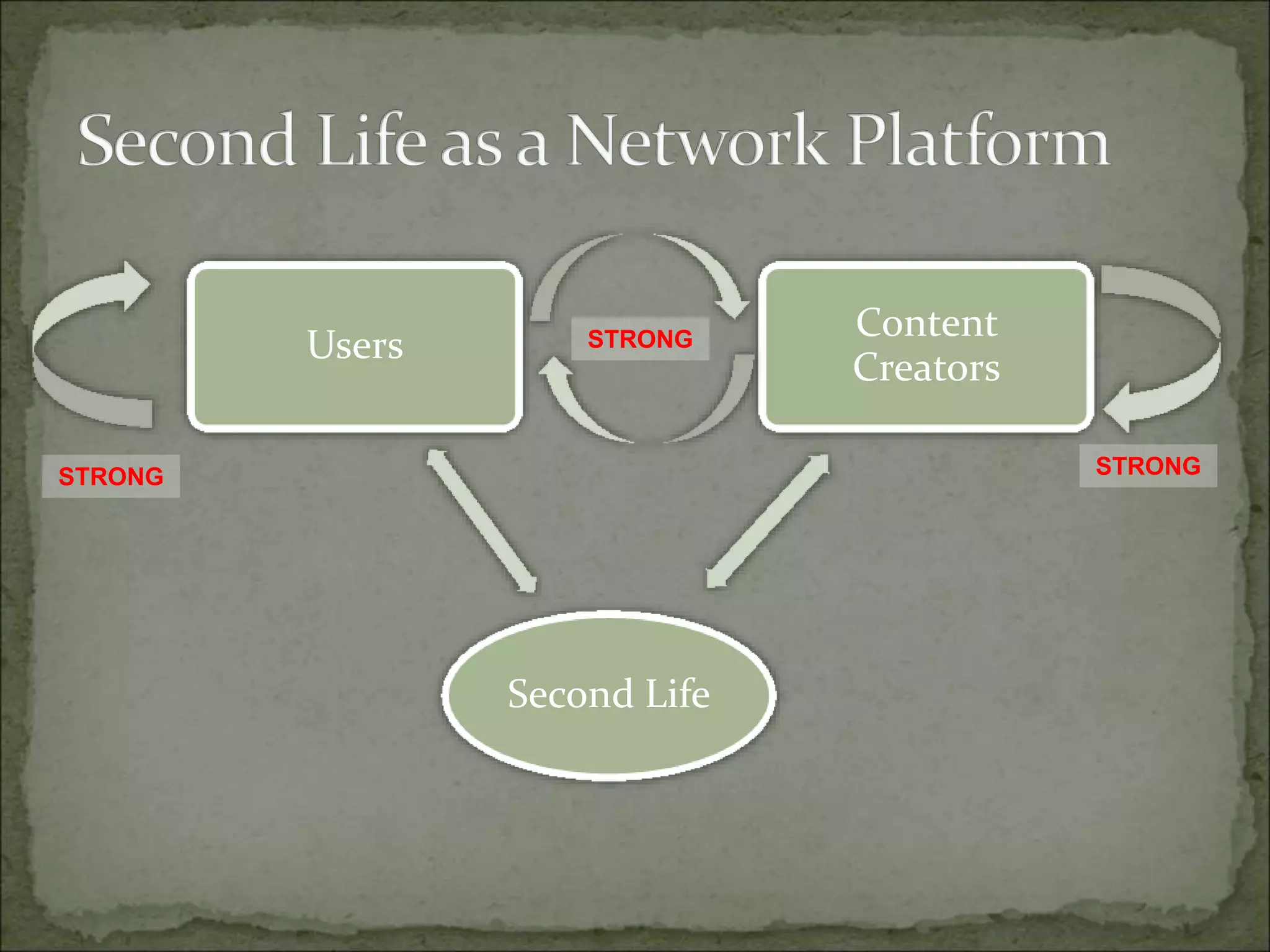 Second Life
Content
Creators
Users STRONG
STRONG
STRONG
 