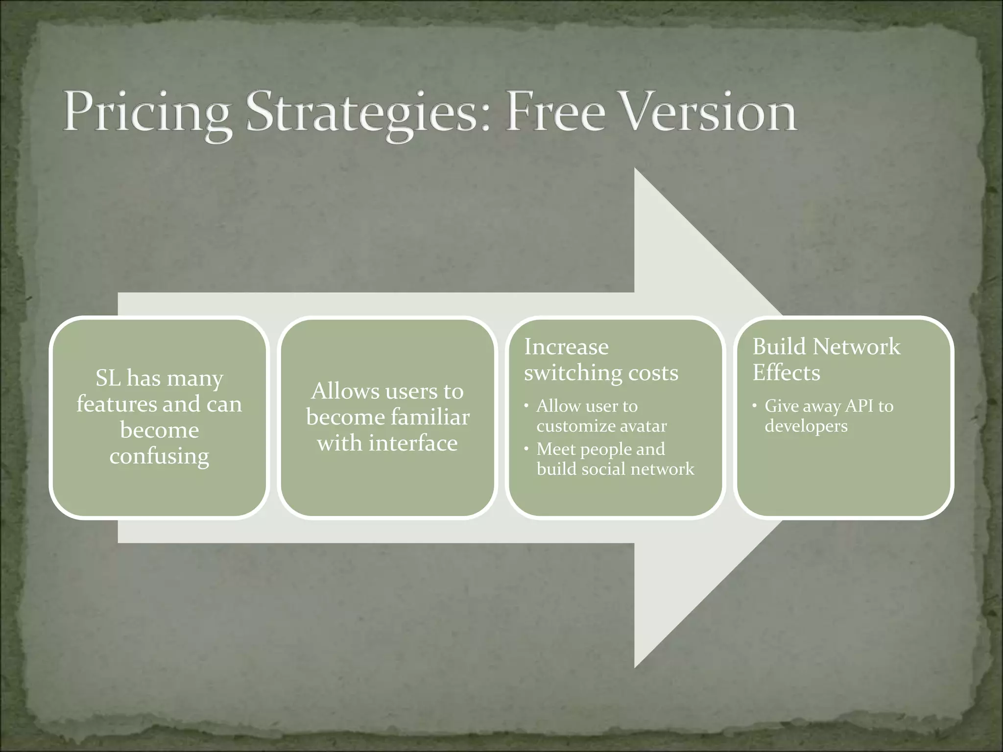 SL has many
features and can
become
confusing
Allows users to
become familiar
with interface
Increase
switching costs
• Allow user to
customize avatar
• Meet people and
build social network
Build Network
Effects
• Give away API to
developers
 