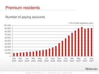 Premium residents <ul><li>Number of paying accounts  </li></ul>1.4% of total registered users 