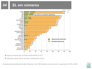 04 SL em números Pesquisa desenvolvida pelo Instituto Repéres, com 1085 avatares do mundo todo, no período de 13/03 a 18/03. Quais as marcas que você tem conhecimento no SL? Qual das marcas acima você tem conhecimento no SL? 