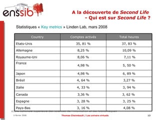 A la découverte de  Second Life  - Qui est sur  Second Life  ? Statistiques «  Key  metrics  » Linden Lab, mars 2008 4,08 % 3, 16 % Pays-Bas 3, 25 % 3, 28 % Espagne 3, 62 %  3,36 % Canada 3, 94 % 4, 33 % Italie 3,27 % 4, 64 % Brésil 6, 89 % 4,98 % Japon 5, 50 % 4,98 % France  7,11 % 8,06 % Royaume-Uni 10,09 % 8,25 % Allemagne 37, 83 % 35, 81 % Etats-Unis Total heures Comptes activés Country 