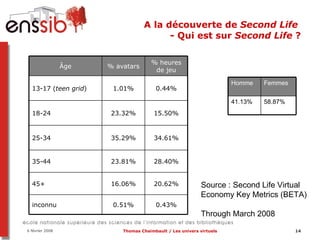 A la découverte de  Second Life  - Qui est sur  Second Life  ? Source :  Second Life Virtual Economy Key Metrics (BETA)  Through March 2008  0.43% 0.51% inconnu 20.62% 16.06% 45+ 28.40% 23.81% 35-44 34.61% 35.29% 25-34 15.50% 23.32% 18-24 0.44% 1.01% 13-17 ( teen grid ) % heures de jeu % avatars Âge 58.87% 41.13% Femmes Homme 