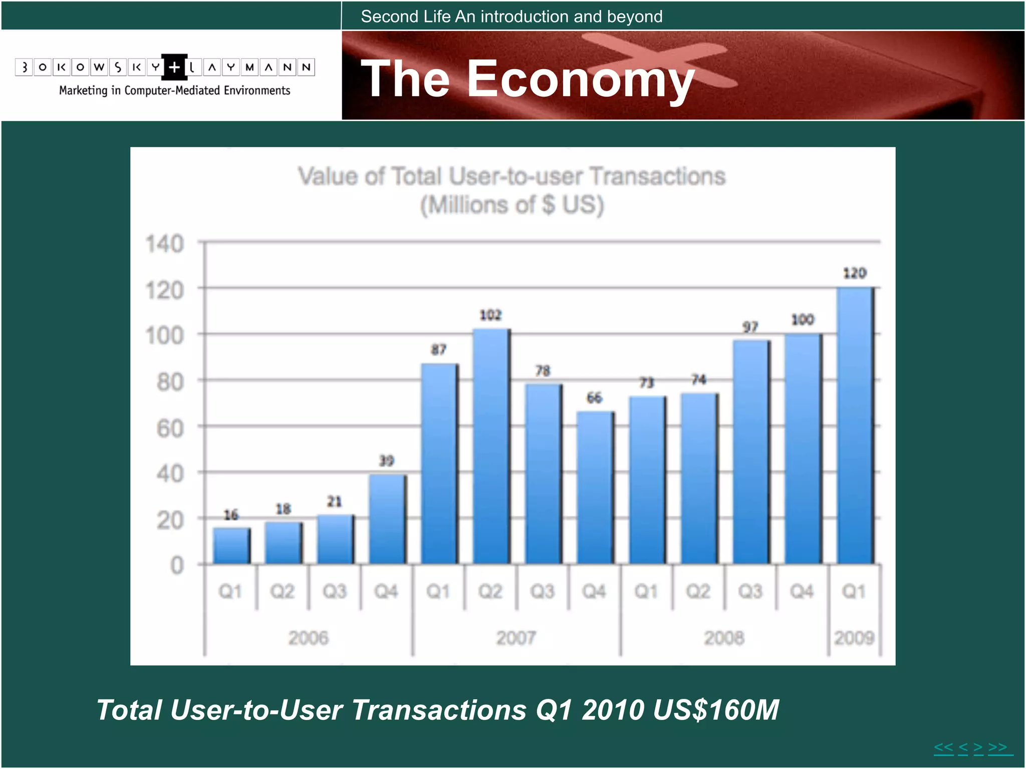 Second Life An introduction and beyond



                  The Economy




Total User-to-User Transactions Q1 2010 US$160M
                                                           << < > >>
 