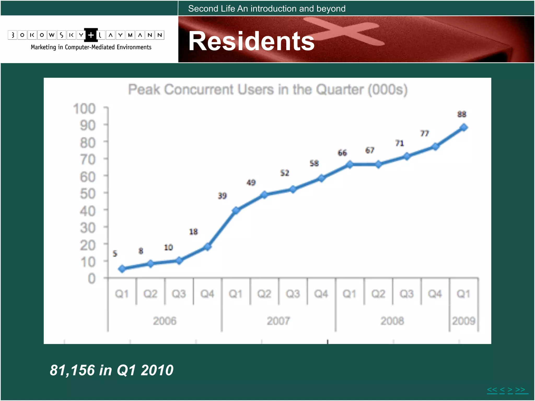 Second Life An introduction and beyond



                    Residents




81,156 in Q1 2010
                                                             << < > >>
 