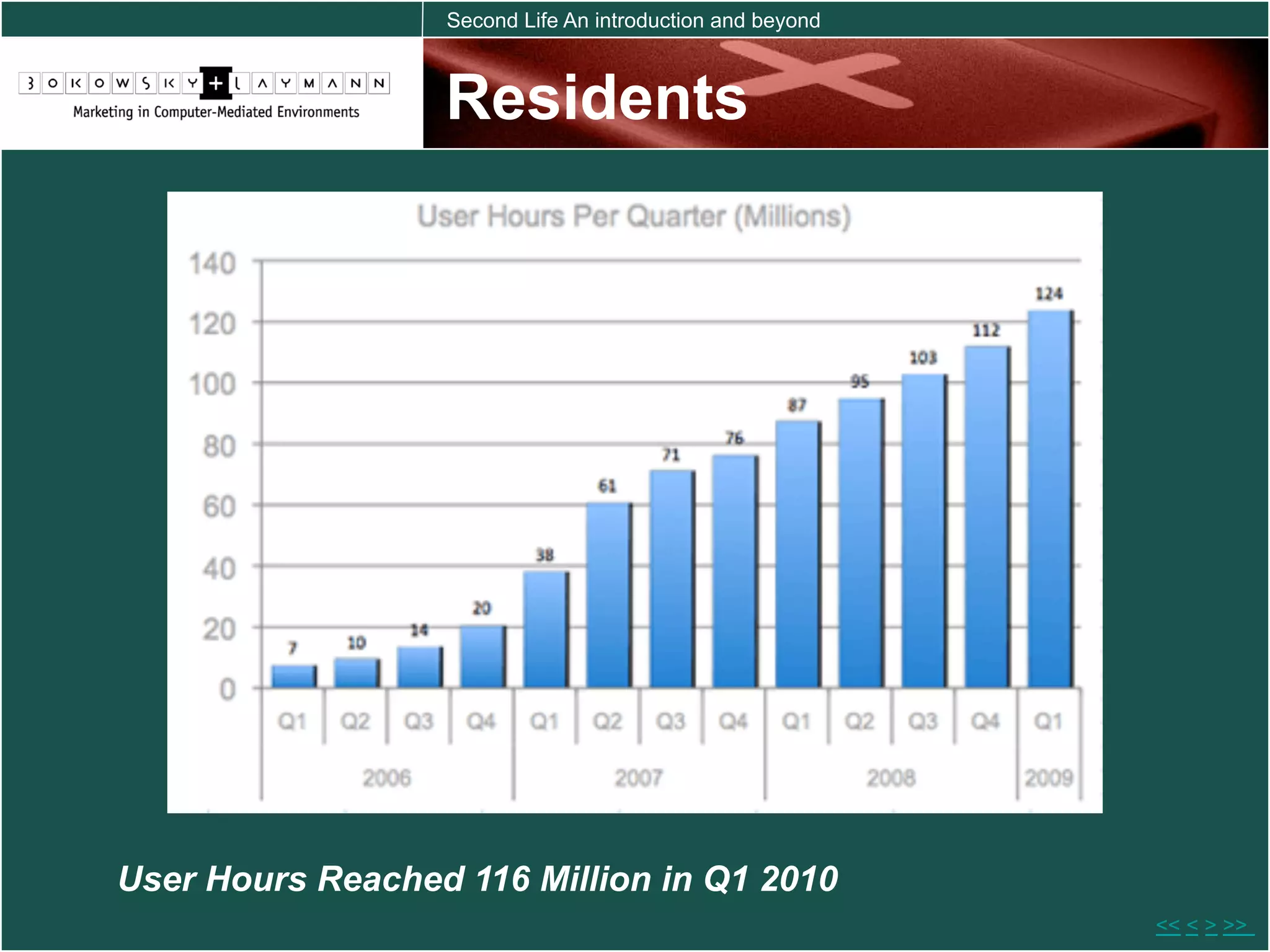 Second Life An introduction and beyond



                  Residents




User Hours Reached 116 Million in Q1 2010
                                                           << < > >>
 