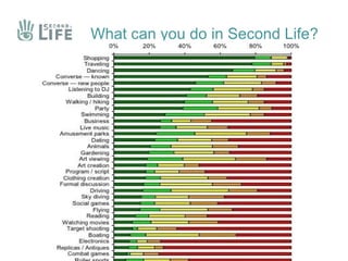 What can you do in Second Life? 