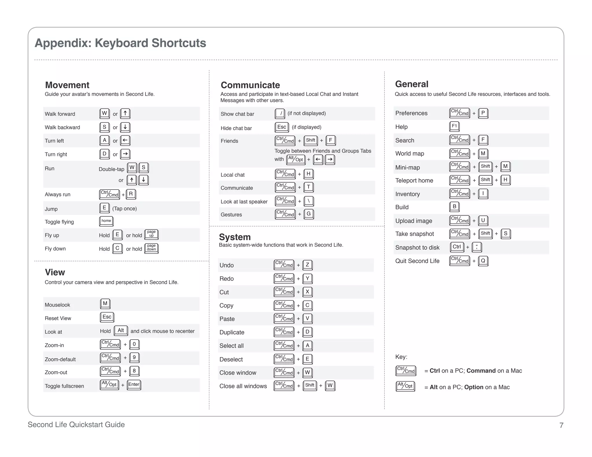 Appendix: Keyboard Shortcuts


     Movement                                                                  Communicate                                                     General
    Guide your avatar’s movements in Second Life.                              Access and participate in text-based Local Chat and Instant     Quick access to useful Second Life resources, interfaces and tools.
                                                                               Messages with other users.
                                                                                                                                                                       Ctrl
    Walk forward           W       or                                          Show chat bar             /     (if not displayed)              Preferences                    Cmd +       P

    Walk backward           S      or                                          Hide chat bar            Esc     (if displayed)                 Help                    F1

                                                                                                       Ctrl                                                            Ctrl
    Turn left               A      or                                          Friends                        Cmd +    Shift   +    F          Search                         Cmd +       F

                                                                                                      Toggle between Friends and Groups Tabs                           Ctrl
    Turn right              D      or                                                                                                          World map                      Cmd +       M
                                                                                                      with Alt Opt +
                                                                                                                                                                       Ctrl                     M
                                                                                                                                               Mini-map                             + Shift +
    Run                   Double-tap W               S
                                                                                                       Ctrl
                                                                                                                                                                              Cmd
                                                                               Local chat                     Cmd +    H
                                                                                                                                                                       Ctrl                     H
                                        or                                                                                                     Teleport home                  Cmd   + Shift +
                                                                                                       Ctrl             T
                                                                               Communicate                    Cmd +
                           Ctrl                                                                                                                                        Ctrl
    Always run                    Cmd + R                                                                                                      Inventory                      Cmd +       I
                                                                                                       Ctrl
                                                                               Look at last speaker           Cmd +     
                            E      (Tap once)                                                                                                  Build                   B
    Jump                                                                                               Ctrl
                                                                               Gestures                       Cmd +    G
                                                                                                                                                                       Ctrl
    Toggle flying          home                                                                                                                Upload image                   Cmd +       U

                                                         page                                                                                                          Ctrl
                                                                                                                                               Take snapshot                        + Shift +   S
    Fly up                Hold      E         or hold     up
                                                                               System                                                                                         Cmd

                                                         page                  Basic system-wide functions that work in Second Life.                                   Ctrl     +     “
    Fly down              Hold      C         or hold    down                                                                                  Snapshot to disk                       ‘
                                                                                                                                                                       Ctrl
                                                                                                       Ctrl                                    Quit Second Life               Cmd +       Q
                                                                               Undo                           Cmd +    Z
    View                                                                                               Ctrl
                                                                               Redo                           Cmd +    Y
    Control your camera view and perspective in Second Life.
                                                                                                       Ctrl
                                                                               Cut                            Cmd +    X

    Mouselook               M                                                  Copy                    Ctrl
                                                                                                              Cmd +    C

                            Esc                                                                        Ctrl
    Reset View                                                                 Paste                          Cmd +    V

                           Hold         Alt      and click mouse to recenter                           Ctrl
    Look at                                                                    Duplicate                      Cmd +    D
                           Ctrl                  0                                                     Ctrl
    Zoom-in                       Cmd        +                                 Select all                     Cmd +    A
                           Ctrl              +   9                                                     Ctrl                                    Key:
    Zoom-default                  Cmd                                          Deselect                       Cmd +    E
                           Ctrl                                                                                                                 Ctrl
    Zoom-out                      Cmd        +   8                             Close window            Ctrl
                                                                                                              Cmd +    W                               Cmd   = Ctrl on a PC; Command on a Mac
                           Alt Opt                                                                     Ctrl                                     Alt Opt
    Toggle fullscreen                    + Enter                               Close all windows                    + Shift +       W
                                                                                                              Cmd                                            = Alt on a PC; Option on a Mac




Second Life Quickstart Guide                                                                                                                                                                                         7
 