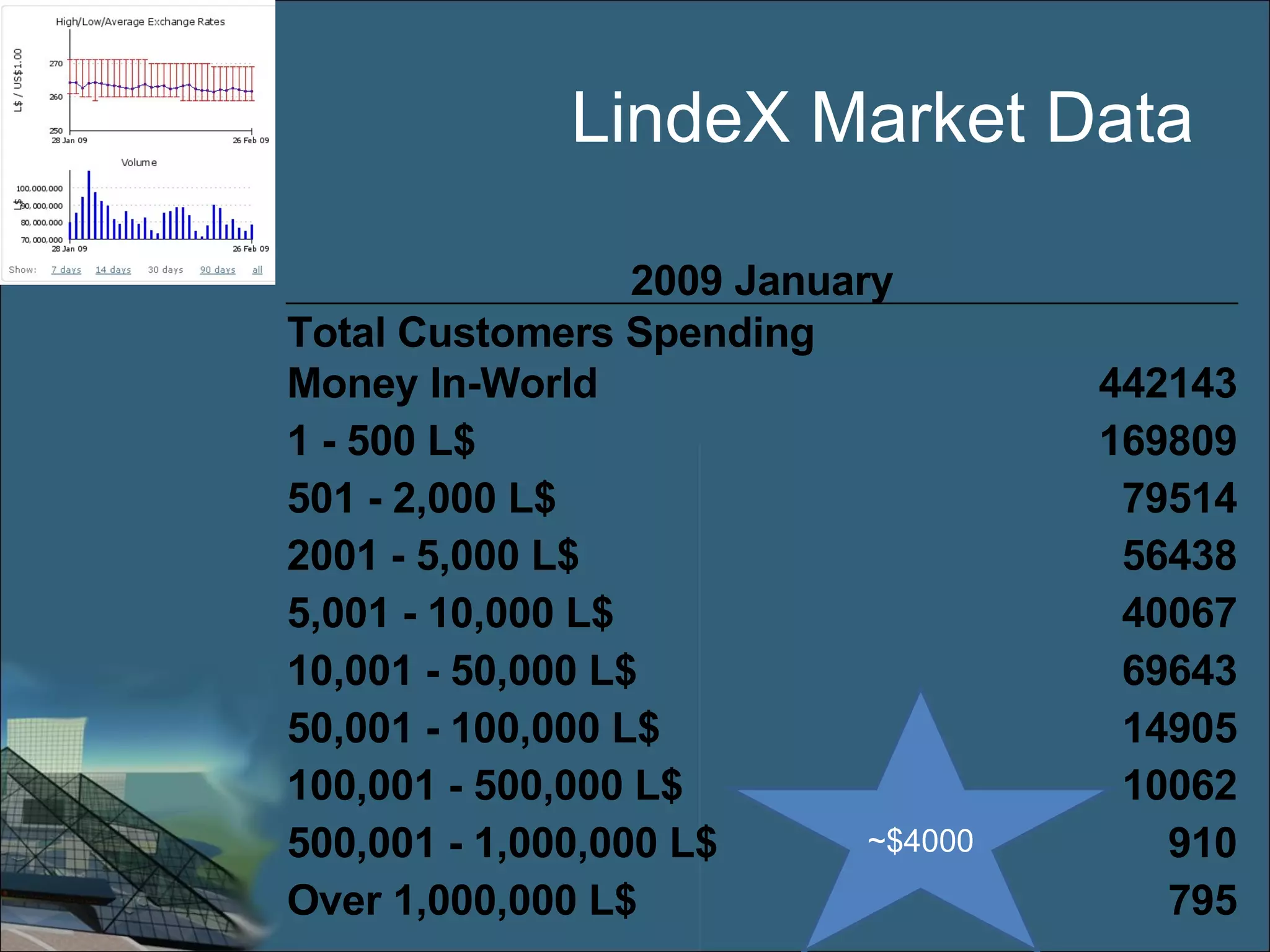 LindeX Market Data ~$4000 2009 January Total Customers Spending Money In-World 442143 1 - 500 L$ 169809 501 - 2,000 L$ 79514 2001 - 5,000 L$ 56438 5,001 - 10,000 L$ 40067 10,001 - 50,000 L$ 69643 50,001 - 100,000 L$ 14905 100,001 - 500,000 L$ 10062 500,001 - 1,000,000 L$ 910 Over 1,000,000 L$ 795 