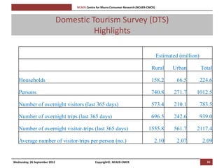 [Pi   NCAER Centre for Macro Consumer Research (NCAER-CMCR)h



                               Domestic Tourism Survey (DTS)
                                         Highlights

                                                                                              Estimated (million)

                                                                                           Rural     Urban          Total

   Households                                                                              158.2       66.5         224.6

   Persons                                                                                 740.8      271.7    1012.5

   Number of overnight visitors (last 365 days)                                            573.4      210.1         783.5

   Number of overnight trips (last 365 days)                                               696.5      242.6         939.0

   Number of overnight visitor-trips (last 365 days)                                     1555.8       561.7    2117.4

   Average number of visitor-trips per person (no.)                                          2.10      2.07          2.09


Wednesday, 26 September 2012                         Copyright©, NCAER-CMCR                                           16
 