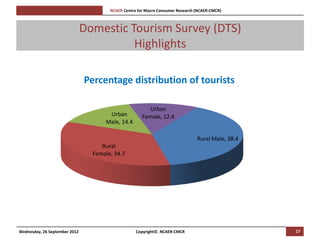[Pi   NCAER Centre for Macro Consumer Research (NCAER-CMCR)h



                               Domestic Tourism Survey (DTS)
                                         Highlights

                               Percentage distribution of tourists

                                                            Urban
                                      Urban               Female, 12.4
                                     Male, 14.4

                                                                                    Rural Male, 38.4
                                    Rural
                                 Female, 34.7




Wednesday, 26 September 2012                           Copyright©, NCAER-CMCR                          17
 