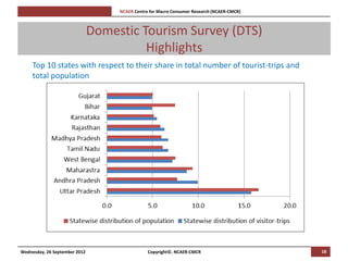 [Pi   NCAER Centre for Macro Consumer Research (NCAER-CMCR)h



                               Domestic Tourism Survey (DTS)
                                         Highlights
     Top 10 states with respect to their share in total number of tourist-trips and
     total population




Wednesday, 26 September 2012                         Copyright©, NCAER-CMCR                       18
 