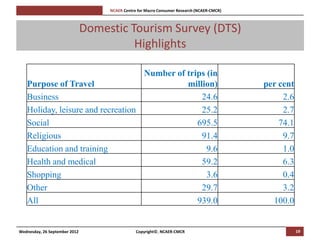 [Pi   NCAER Centre for Macro Consumer Research (NCAER-CMCR)h



                               Domestic Tourism Survey (DTS)
                                         Highlights

                                   Number of trips (in
   Purpose of Travel                         million)                                             per cent
   Business                                      24.6                                                  2.6
   Holiday, leisure and recreation               25.2                                                  2.7
   Social                                       695.5                                                 74.1
   Religious                                     91.4                                                  9.7
   Education and training                          9.6                                                 1.0
   Health and medical                            59.2                                                  6.3
   Shopping                                        3.6                                                 0.4
   Other                                         29.7                                                  3.2
   All                                          939.0                                               100.0


Wednesday, 26 September 2012                         Copyright©, NCAER-CMCR                                  19
 