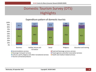 [Pi   NCAER Centre for Macro Consumer Research (NCAER-CMCR)h



                               Domestic Tourism Survey (DTS)
                                         Highlights
                                Expenditure pattern of domestic tourists
100%
                                             12.7                                              8.8                  10.7
 90%              25.9                                                20.8
                                             5.7                                               6.8
 80%                                                                                                                15.2
 70%               6.0                                                13.6
 60%
 50%
                                             68.6                                              73.8
 40%              55.6                                                                                              62.1
 30%                                                                  60.9
 20%
 10%
  0%
                Business             Holiday, leisure and           Social                 Religious        Education and training
                                         recreation
          Accommodation services                                          Food and beverage services services
          Passenger transport services                                    Travel agencies and other reservation services
          Cultural, sports,religious and other recreational services      Health and medical related services
          Tourism connected products




Wednesday, 26 September 2012                             Copyright©, NCAER-CMCR                                                  20
 