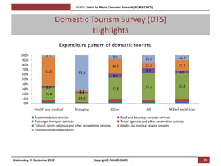 [Pi   NCAER Centre for Macro Consumer Research (NCAER-CMCR)h



                               Domestic Tourism Survey (DTS)
                                         Highlights
                                Expenditure pattern of domestic tourists
    100%              2.3                                                  7.3                                              10.2
     90%                                                                                            15.5
     80%                                                                   30.7                     11.1                    21.1
     70%              61.5                                                                           9.9
                                                 72.4                                                                        6.1
     60%                                                                   8.9
     50%
     40%
                      3.9                                                                           57.1                    53.2
     30%                                                                   43.8
                                                  3.7
                                                  3.6
     20%              25.8
     10%                                         18.0
      0%
              Health and medical            Shopping                    Other                        All            All Excl social trips

              Accommodation services                                              Food and beverage services services
              Passenger transport services                                        Travel agencies and other reservation services
              Cultural, sports,religious and other recreational services          Health and medical related services
              Tourism connected products




Wednesday, 26 September 2012                                Copyright©, NCAER-CMCR                                                          21
 