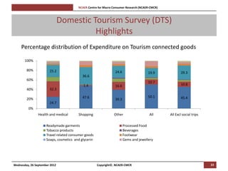 [Pi   NCAER Centre for Macro Consumer Research (NCAER-CMCR)h



                               Domestic Tourism Survey (DTS)
                                         Highlights
     Percentage distribution of Expenditure on Tourism connected goods

       100%

        80%            25.2                                         24.6                  19.9              29.3
                                              36.6
        60%
                                                                                          10.7
                                               1.4                  16.6                                    10.8
        40%            32.3

                                              47.6                                        50.1              45.4
        20%                                                         39.3
                       24.7
         0%
                Health and medical          Shopping               Other                   All       All Excl social trips

                     Readymade garments                                    Processed Food
                     Tobacco products                                      Beverages
                     Travel related consumer goods                         Footwear
                     Soaps, cosmetics and glycerin                         Gems and jewellery




Wednesday, 26 September 2012                            Copyright©, NCAER-CMCR                                               23
 