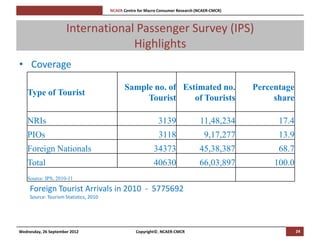 [Pi   NCAER Centre for Macro Consumer Research (NCAER-CMCR)h



                      International Passenger Survey (IPS)
                                   Highlights
• Coverage

                                                    Sample no. of Estimated no.                        Percentage
   Type of Tourist
                                                         Tourist     of Tourists                            share

   NRIs                                                             3139                11,48,234            17.4
   PIOs                                                              3118                 9,17,277           13.9
   Foreign Nationals                                              34373                 45,38,387            68.7
   Total                                                          40630                 66,03,897           100.0
   Source: IPS, 2010-11

     Foreign Tourist Arrivals in 2010 - 5775692
     Source: Tourism Statistics, 2010




Wednesday, 26 September 2012                              Copyright©, NCAER-CMCR                                    24
 