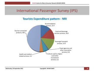 [Pi   NCAER Centre for Macro Consumer Research (NCAER-CMCR)h




                 International Passenger Survey (IPS)
                           Tourists Expenditure pattern - NRI
                                                                  Accommodation
                                                                   services, 12.4


              Tourism connected                                                     Food and beverage
                products, 48.5                                                     services services, 14.0




                                                                                   Passenger transport
                                                                                      services, 13.9


                                                                                           Travel agencies and
                                                                                            other reservation
                                                                                               services, 0.8
                     Health and medical                               Cultural, sports,religiou
                     related services, 4.2                                  s and other
                                                                           recreational
                                                                           services, 6.2




Wednesday, 26 September 2012                              Copyright©, NCAER-CMCR                                 25
 