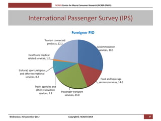 [Pi   NCAER Centre for Macro Consumer Research (NCAER-CMCR)h




                 International Passenger Survey (IPS)
                                                              Foreigner PIO
                                 Tourism connected
                                   products, 22.2
                                                                                      Accommodation
                                                                                       services, 30.1
                 Health and medical
                 related services, 1.2



        Cultural, sports,religious
         and other recreational
              services, 8.2
                                                                                         Food and beverage
                                                                                        services services, 14.0
                       Travel agencies and
                        other reservation
                                                    Passenger transport
                           services, 1.3
                                                       services, 23.0




Wednesday, 26 September 2012                               Copyright©, NCAER-CMCR                                 27
 