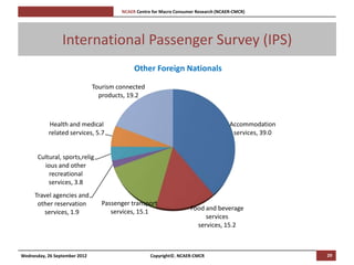 [Pi   NCAER Centre for Macro Consumer Research (NCAER-CMCR)h




                 International Passenger Survey (IPS)
                                                  Other Foreign Nationals

                               Tourism connected
                                 products, 19.2



           Health and medical                                                              Accommodation
           related services, 5.7                                                            services, 39.0


       Cultural, sports,relig
         ious and other
           recreational
           services, 3.8
     Travel agencies and
      other reservation           Passenger transport
                                                                          Food and beverage
         services, 1.9               services, 15.1
                                                                               services
                                                                            services, 15.2



Wednesday, 26 September 2012                             Copyright©, NCAER-CMCR                              29
 