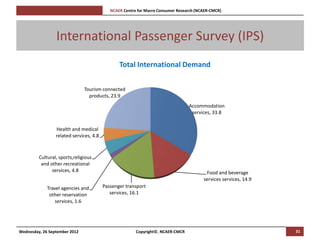 [Pi   NCAER Centre for Macro Consumer Research (NCAER-CMCR)h




                 International Passenger Survey (IPS)
                                                    Total International Demand

                               Tourism connected
                                 products, 23.9
                                                                                     Accommodation
                                                                                      services, 33.8


                 Health and medical
                 related services, 4.8



         Cultural, sports,religious
          and other recreational
               services, 4.8                                                                 Food and beverage
                                                                                            services services, 14.9
             Travel agencies and         Passenger transport
              other reservation             services, 16.1
                 services, 1.6




Wednesday, 26 September 2012                                Copyright©, NCAER-CMCR                                    31
 