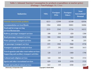 Table 1: Inbound Tourism ConsumptionConsumer Research (NCAER-CMCR)h
                               [Pi NCAER Centre for Macro by products (expenditure at market price)

                                (Package + Non-Package) Rs. Crore

                                                                                                Total
                                                                 Foreigner     Foreigner
                     Industries                     NRIs                                    International
                                                                   PIOs         Others
                                                                                              Demand

Tourism characteristic products                          8213          12599        62100           82936
Accommodation services/Hotels                            1984           4880        30001           36886
Food and beverage serving
                                                         2233           2262        11716           16212
services/Restaurants
Railway passenger transport services                      100            359          820            1280
Road passenger transport services                         908           1061         3689            5658
Water passenger transport services                        159              8           88             255
Air passenger transport services                          875           1901         5960            8738
Transport equipment rental services                       177            392         1043            1613

Travel agencies and other reservation services/
                                                          120            217         1460            1798
Supporting and auxiliary transport activities

Cultural and religious services                           164            385          964            1514
Sports and other recreational services                    829            939         1970            3735
Health and medical related services                       663            195         4388            5247
  Wednesday, 26 September 2012                Copyright©, NCAER-CMCR
 