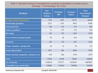 Table 1: Inbound Tourism ConsumptionConsumer Research (NCAER-CMCR)h
                              [Pi NCAER Centre for Macro
                                                         by products (expenditure at market price)
                              (Package + Non-Package) Rs. Crore

                                                 Non-                                            Total
                                                                 Foreigner      Foreigner
                    Products                    Resident                                     International
                                                                   PIO           Others
                                                Indians                                        Demand

Tourism connected products                             7743             3597         14737            26054
Readymade garments                                     2237              1191         4975             8396
Processed Food                                          168              125           573              865
Tobacco products                                          21             137           135              293
Beverages                                               136              762          1439             2339

Travel related consumer goods                             92              45           423              560

Footwear                                                185              134           697             1016

Soaps, cosmetics and glycerin                             24              12            76              111

Gems and jewellery                                     3971              926          4844             9726

Books, journals, magazines, stationery etc.             910              264          1576             2747

Total                                                 15956            16196         76838          108989
No. of tourists                                    1148234             917277      4538387         6603897
Expenditure per tourist (Rs.)                       138958             176564       169306          165038

Wednesday, 26 September 2012                  Copyright©, NCAER-CMCR
 