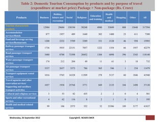 Table 2: Domestic Tourism Centre for Macro Consumer Research (NCAER-CMCR)h purpose of travel
                                   [Pi NCAER
                                             Consumption by products and by
                     (expenditure at market price) Package + Non-package (Rs. Crore)
                                               Holiday,                                             Health
                                                                                      Education
          Products                Business   leisure and   Social        Religious                   and      Shopping   Other       All
                                                                                     and training
                                             recreation                                             medical

Tourism characteristic
                                     12984        29684     150194          50248           4980      53049        808    15648      317594
products
Accommodation
                                       877          1957        489           1640           302       1400         23      611       7300
services/Hotels
Food and beverage serving
                                      1200          2232      5709            3389           331       2128         46      958      15993
services/Restaurants
Railway passenger transport
                                      1736          5935     22151            7857          1222       1354         66     1957      42279
services
Road passenger transport
                                      3480          8788     73398          20452           1384       6898        396     3343      118140
services
Water passenger transport
                                       174           212        204             49            11         61          3       18         732
services
Air passenger transport
                                      3337          2637      3373             786           565        546          1      234      11479
services
Transport equipment rental
                                      1016          5765     16328          11509            278       5137         60     1846      41940
services
Travel agencies and other
reservation services/
                                      1057          1938     25768            3771           849       2135        104     1498      37120
Supporting and auxiliary
transport activities
Cultural and religious services          3            53            82         435             2          2          0           4      581
Sports and other recreational
                                         4            62        116              8             2          1          0           2      195
services
Health and medical related
                                        99           106      2575             352            32      33386        109     5177      41837
services



    Wednesday, 26 September 2012                             Copyright©, NCAER-CMCR
 
