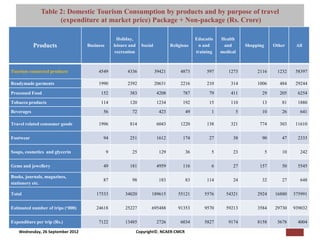 Table 2: Domestic Tourism Centre for Macro Consumer Research (NCAER-CMCR)h purpose of travel
                                   [Pi NCAER
                                             Consumption by products and by
                     (expenditure at market price) Package + Non-package (Rs. Crore)

                                                    Holiday,                                   Educatio   Health
            Products               Business       leisure and     Social           Religious    n and      and      Shopping       Other    All
                                                  recreation                                   training   medical



Tourism connected products              4549             4336              39421        4873        597      1273        2116       1232    58397

Readymade garments                      1990             2392              20631        2216        210       314        1006        484    29244

Processed Food                           152              383               4208         787         79       411          29        205     6254

Tobacco products                         114              120               1234         192         15       110          13         81     1880
Beverages                                 56               72                423          49          1         5          10         26      641

Travel related consumer goods           1996              814               6043        1220        138       321         774        303    11610

Footwear                                  94              251               1612         174         27        38          90         47     2333

Soaps, cosmetics and glycerin                 9            25                129          36          5        23              5      10      242

Gems and jewellery                        49              181               4959         116          6        27         157         50     5545

Books, journals, magazines,
                                          87               98                183          83        114        24          32         27      648
stationery etc.

Total                                  17533           34020           189615          55121       5576     54321        2924      16880   375991

Estimated number of trips (‘000)       24618           25227           695488          91353       9570     59213        3584      29730   939032

Expenditure per trip (Rs.)              7122           13485                2726        6034       5827      9174        8158       5678     4004

    Wednesday, 26 September 2012                                Copyright©, NCAER-CMCR
 