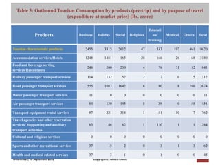 [Pi   NCAER Centre for Macro Consumer Research (NCAER-CMCR)h
  Table 3: Outbound Tourism Consumption by products (pre-trip) and by purpose of travel
                        (expenditure at market price) (Rs. crore)

                                                                                                  Educati
              Products                           Business      Holiday     Social     Religious      on/      Medical   Others   Total
                                                                                                  training

Tourism characteristic products                      2455           3315     2612            47         533       197      461   9620

Accommodation services/Hotels                        1248           1481      163            28         166        26       68   3180
Food and beverage serving
                                                       248           200      230             4          76        51       32    841
services/Restaurants
Railway passenger transport services                   114           132       52             2           7         0        5    312

Road passenger transport services                      555          1087     1642             6          90         8      286   3674

Water passenger transport services                      11             0        0             0           0         0        0      11

Air passenger transport services                        84           130      145             5          29         0       58    451

Transport equipment rental services                     57           221      314             1          51       110        7    762
Travel agencies and other reservation
services/ Supporting and auxiliary                      63            46       62             1         110         1        1    284
transport activities
Cultural and religious services                          0             0        0             0           0         0        0       0

Sports and other recreational services                  37            15        2             0           3         1        3      62

Health and medical related services                     37             3        1             0           1         0        0      43
Wednesday, 26 September 2012                                 Copyright©, NCAER-CMCR
 