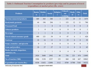 Table 3: Outbound Tourism NCAER Centre for Macro Consumer Research (NCAER-CMCR)h
                          [Pi
                              Consumption by products (pre-trip) and by purpose of travel
                        (expenditure at market price) (Rs. crore)

                                                                         Educati
                                Busine Holida                 Religiou            Medic    Othe
                Products                           Social                   on/                   Total
                                  ss     y                        s                al       rs
                                                                         training
Tourism connected products         469     365         380           1       223      24     13    1475

Readymade garments                  44     196         284           1       153      12     11     700

Processed Food                       1        1          0           0         0       0      0           2

Tobacco products                     1        0          0           0         0       0      0           1

Beverages                            1        1          0           0         0       7      0           9
Travel related consumer goods      400     121          54           0        47       6      1     628

Footwear                            10       16         13           0        19       0      0      59

Soaps, cosmetics and glycerin        0        2          0           0         0       0      0           3

Gems and jewellery                  10       27         27           0         0       0      0      65
Books, journals, magazines,
                                     1        1          1           0         4       0      0           8
stationery etc.
Total                             2924    3680       2992          48        756     221    474   11095

No. of tourists (‘000)            3506    3158       2357         153        860     140    667   10842

Expenditure per tourist (Rs.)     8338   11652      12696        3112       8789   15780   7105   10233
Wednesday, 26 September 2012         Copyright©, NCAER-CMCR
 