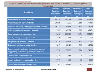 Table 4: Total Tourism Demand byfor Macro Consumer Research (NCAER-CMCR)h (at market price)
                             [Pi NCAER Centre
                                              products and forms of tourism
                                               (Rs. crore)
                                                           Inbound   Domestic        Outbound      Total
                                                           Tourism   Tourism          Tourism     Tourism
                               Products                   Consumpti Consumpti        Consumpti   Consumpti
                                                              on       on               on          on
   Tourism characteristic products                               82936      317594        9620      410150
   Accommodation services/Hotels                                 36886       7300         3180       47366
   Food and beverage serving services/Restaurants                16212      15993          841       33045
   Railway passenger transport services                              1280   42279          312       43871
   Road passenger transport services                                 5658   118140        3674      127471
   Water passenger transport services                                 255     732           11         998
   Air passenger transport services                                  8738    11479         451       20667
   Transport equipment rental services                               1613   41940          762       44314

   Travel agencies and other reservation services/
                                                                     1798   37120          284       39203
   Supporting and auxiliary transport activities

   Cultural and religious services                                   1514     581            0        2095

   Sports and other recreational services                            3735     195           62        3992

   Health and medical related services                               5247   41837           43       47127

Wednesday, 26 September 2012                Copyright©, NCAER-CMCR
 