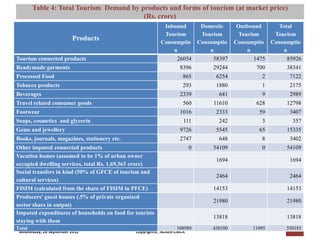 Table 4: Total Tourism Demand by products and forms of tourism (at market price)
                               [Pi NCAER Centre for Macro Consumer Research (NCAER-CMCR)h
                                                    (Rs. crore)
                                                           Inbound    Domestic        Outbound     Total
                                                           Tourism    Tourism          Tourism    Tourism
                          Products                        Consumptio Consumptio      Consumptio Consumptio
                                                              n          n                n          n
Tourism connected products                                     26054      58397              1475     85926
Readymade garments                                                8396      29244           700       38341
Processed Food                                                      865      6254             2        7122
Tobacco products                                                    293      1880             1        2175
Beverages                                                         2339        641             9        2989
Travel related consumer goods                                       560     11610           628       12798
Footwear                                                          1016       2333            59        3407
Soaps, cosmetics and glycerin                                       111       242             3         357
Gems and jewellery                                                9726       5545            65       15335
Books, journals, magazines, stationery etc.                       2747        648             8        3402
Other imputed connected products                                        0   54109             0       54109
Vacation homes (assumed to be 1% of urban owner
                                                                             1694                      1694
occupied dwelling services, total Rs. 1,69,363 crore)
Social transfers in kind (50% of GFCE of tourism and
                                                                             2464                      2464
cultural services)
FISIM (calculated from the share of FISIM in PFCE)                          14153                     14153
Producers' guest houses (.5% of private organised
                                                                            21980                     21980
sector share in output)
Imputed expenditures of households on food for tourists
                                                                            13818                     13818
staying with them
Total                                                            108989     430100         11095      550185
 Wednesday, 26 September 2012                  Copyright©, NCAER-CMCR
 