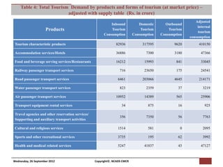 Table 4: Total Tourism Demand byfor Macro Consumer Research (NCAER-CMCR)h (at market price) –
                            [Pi NCAER Centre products and forms of tourism

                          adjusted with supply table (Rs. in crore)
                                                                                                           Adjusted
                                                            Inbound            Domestic     Outbound
                                                                                                            internal
                     Products                               Tourism             Tourism       Tourism
                                                                                                             tourism
                                                        Consumption         Consumption   Consumption
                                                                                                        consumption
 Tourism characteristic products                                82936            317595          9620        410150

 Accommodation services/Hotels                                  36886              7300          3180         47366

 Food and beverage serving services/Restaurants                 16212             15993           841         33045

 Railway passenger transport services                              716            23650           175         24541

 Road passenger transport services                                6461           203066          4645        214171

 Water passenger transport services                                823             2359            37          3219

 Air passenger transport services                               10952             14389           565         25906

 Transport equipment rental services                                34              875            16           925

 Travel agencies and other reservation services/
                                                                   356             7350            56          7763
 Supporting and auxiliary transport activities

 Cultural and religious services                                  1514              581             0          2095

 Sports and other recreational services                           3735              195            62          3992

 Health and medical related services                              5247            41837            43         47127



Wednesday, 26 September 2012                       Copyright©, NCAER-CMCR
 
